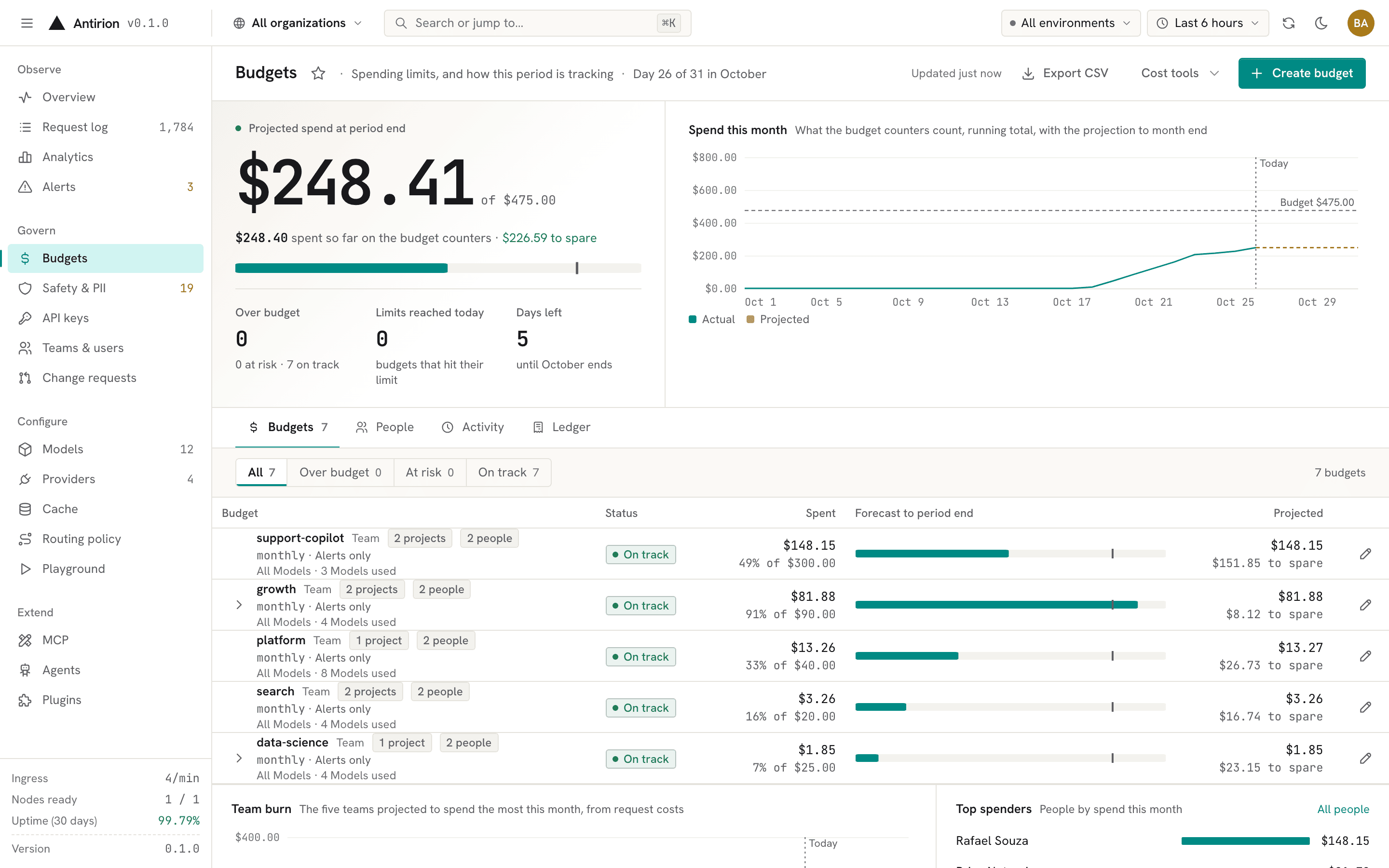 Budgets: projected spend for the month and team budgets, one of them at 91%