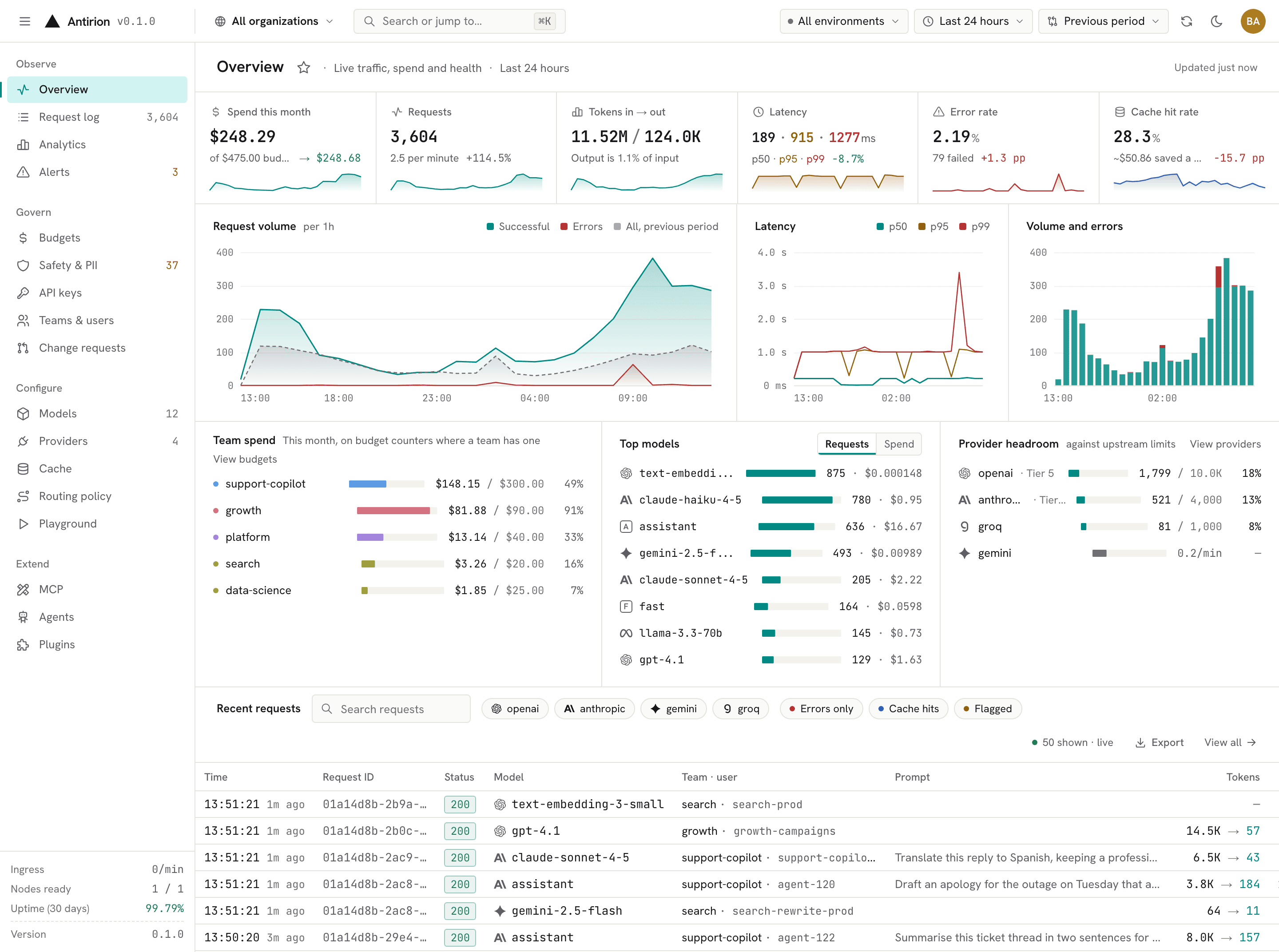 The Antirion console: the Overview of the last 24 hours, with spend, requests, latency, error and cache hit rates, request volume and latency charts, team spend against budgets, top models, provider headroom and the most recent requests
