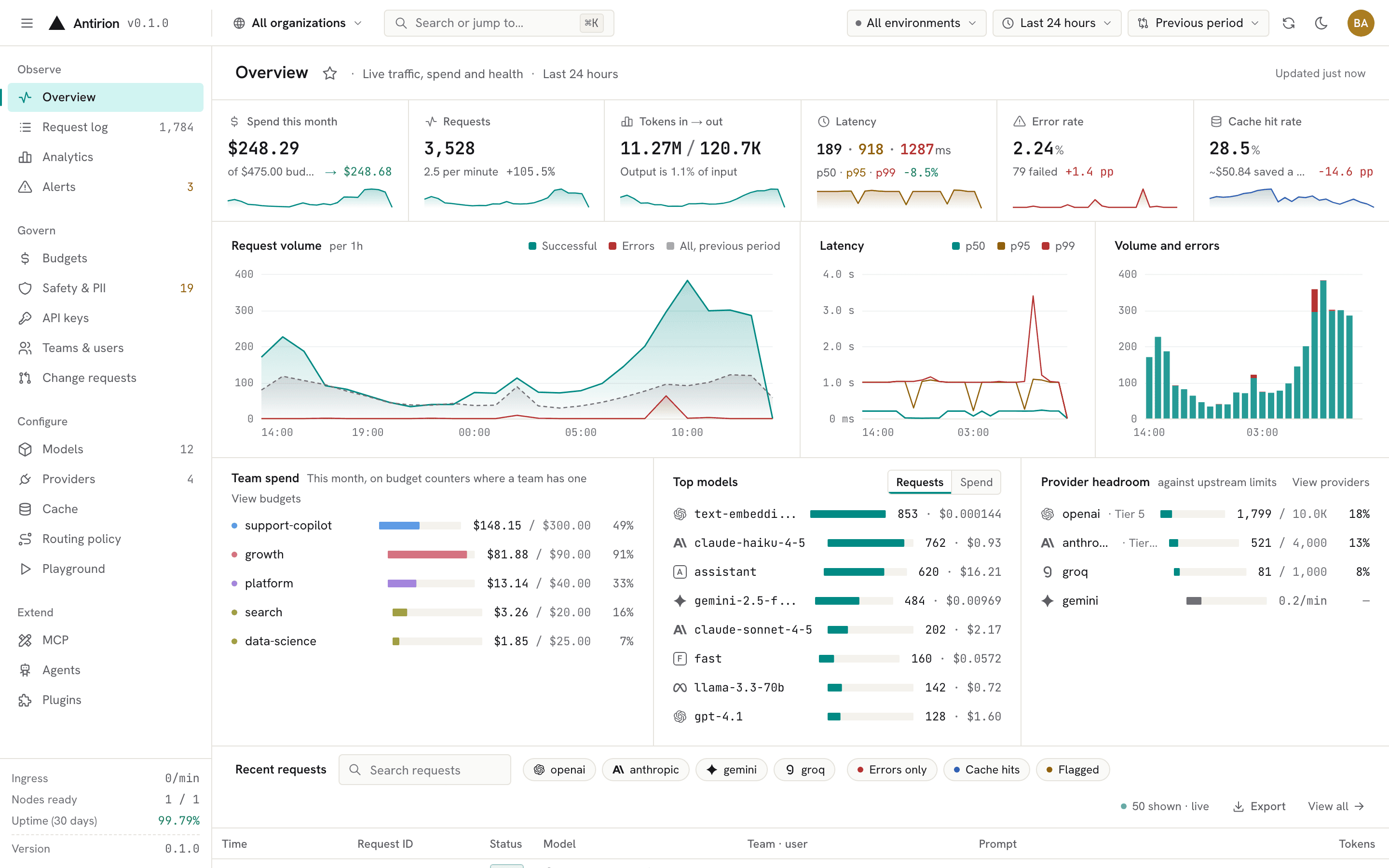 Overview: spend, requests, latency, error rate and cache hit rate over the last 24 hours, with request volume and latency charts