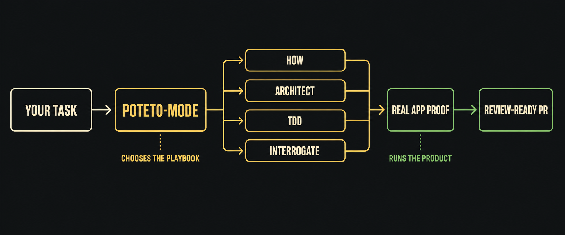 How pstack routes a task through focused skills, real-app proof, and a review-ready pull request