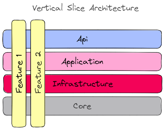 vertical slice architecture