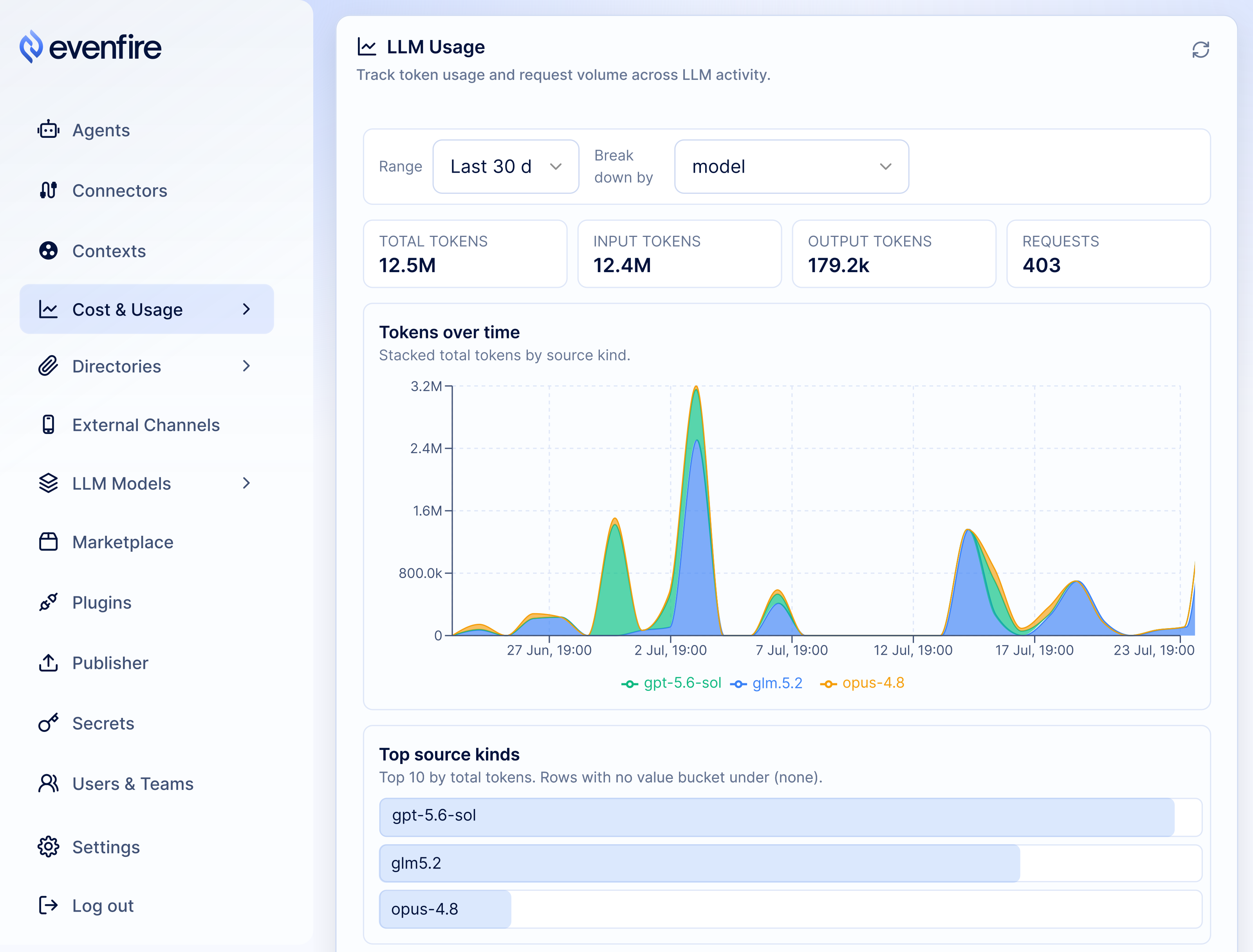 Control UI: usage dashboard with charts of token consumption per model over time