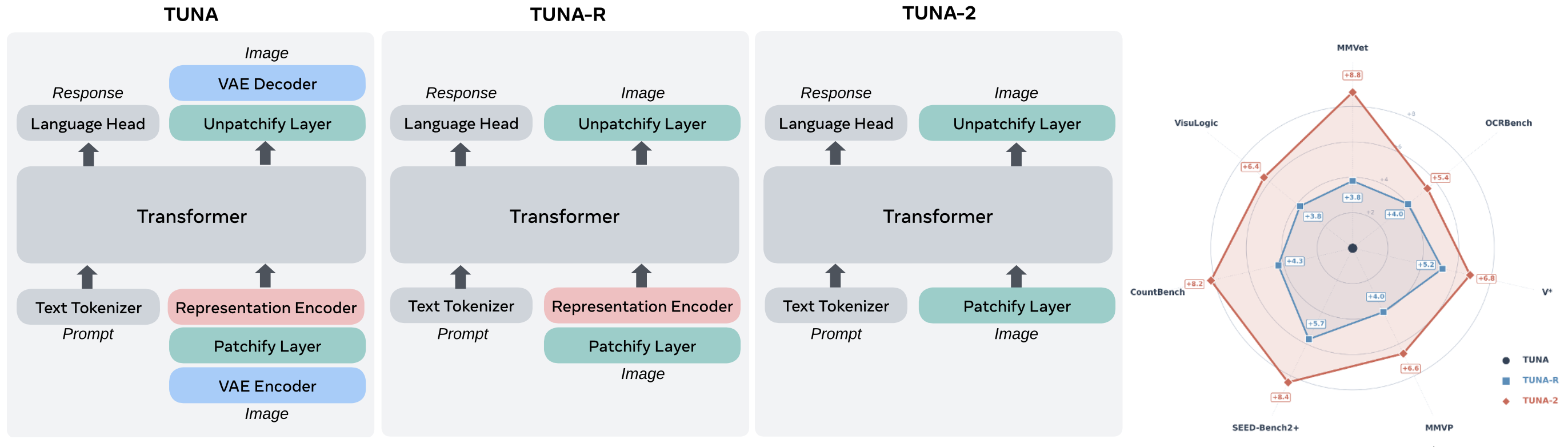 Evolution of Tuna-2 architecture and multimodal performance comparison