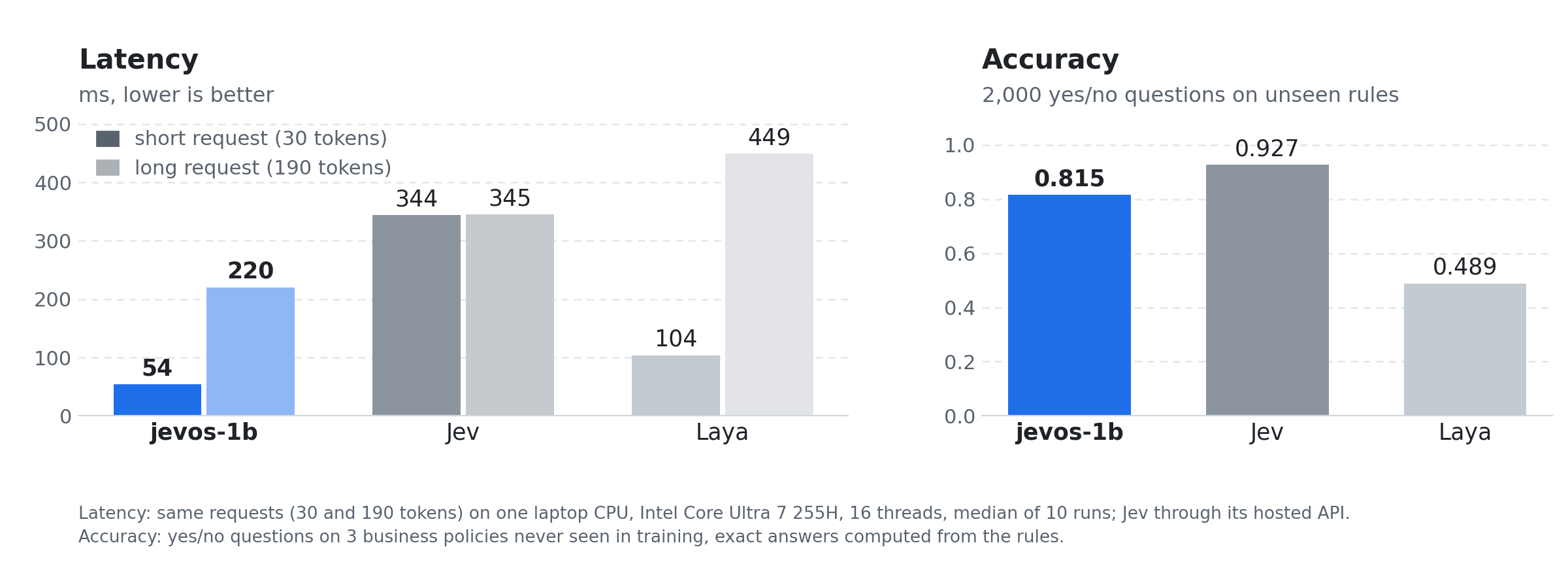 Latency on a short request: jevos-1b 54 ms, Jev 344 ms, Laya 104 ms. On a long request: jevos-1b 220 ms, Jev 345 ms, Laya 449 ms. Accuracy on 2,000 yes/no questions from unseen policies: jevos-1b 0.815, Jev 0.927, Laya 0.489