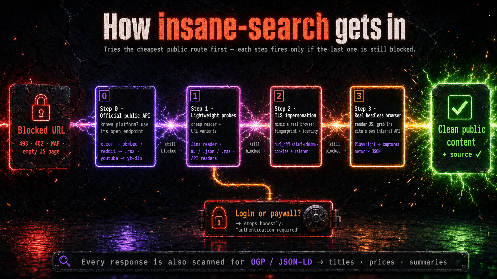 Phase 0→3 escalation pipeline: a blocked URL flows through special public endpoints → lightweight probes → TLS impersonation → a real headless browser until one returns clean public content; a login or paywall exits as 'authentication required'. Every response is scanned for OGP / JSON-LD.