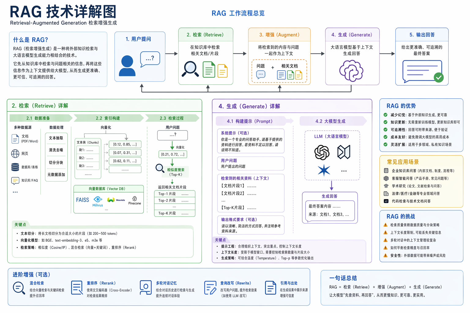 RAG 技术详解图