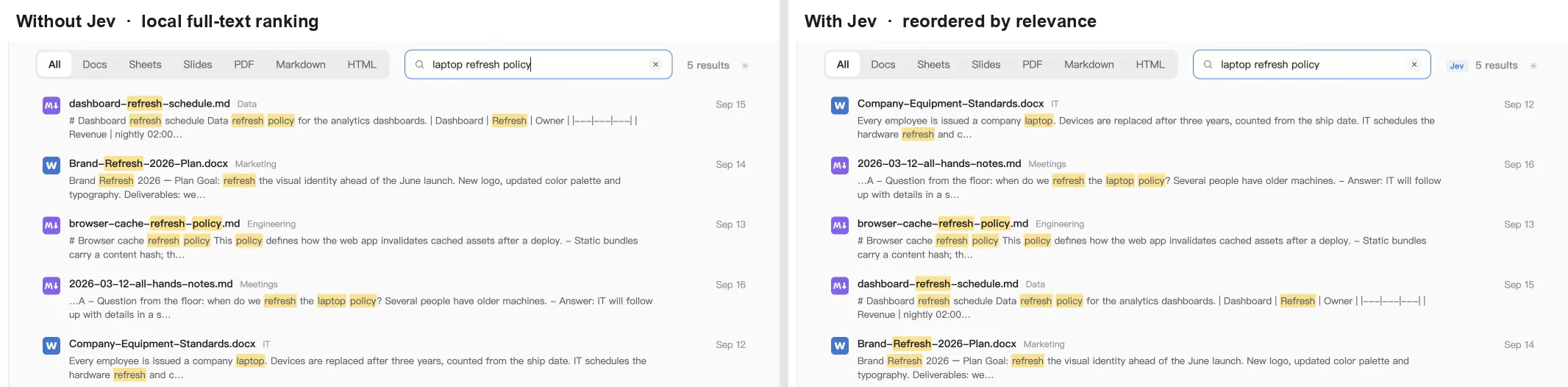 Two result lists for the query laptop refresh policy side by side: without Jev the dashboard refresh schedule, brand refresh plan and browser cache refresh policy lead and the company equipment standards document is fifth; with Jev the equipment standards document, which states the three-year laptop replacement cycle, is first