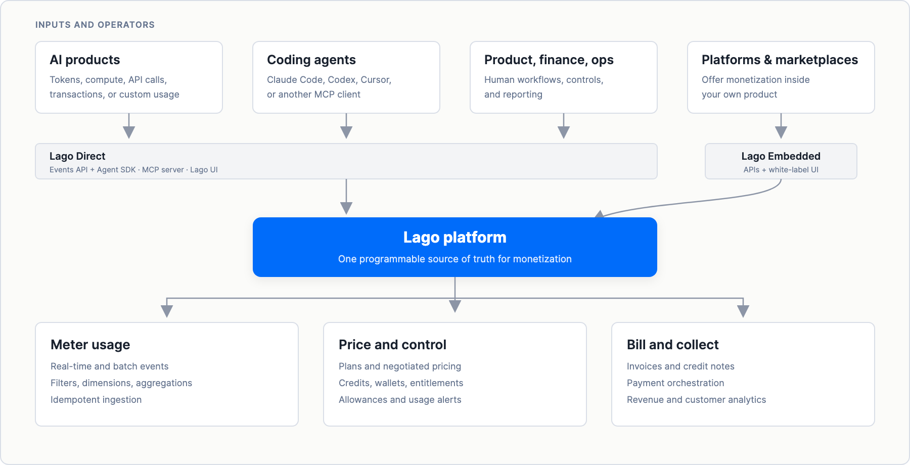 Lago Direct connects AI products, coding agents, and internal teams through APIs, Agent SDKs, the MCP server, and Lago UI. Lago Embedded lets platforms offer the same capabilities through APIs and white-label interfaces. Both use the Lago platform for metering, pricing, credits, entitlements, invoicing, payments, and revenue.