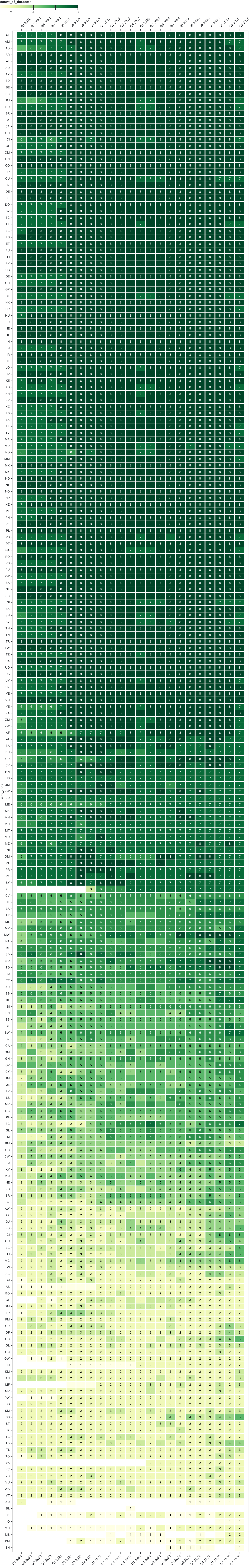 A heatmap of the count of GitHub Innovation Graph data files for each economy by quarter, which shows that the more populous economies are more likely to be represented in more data files.