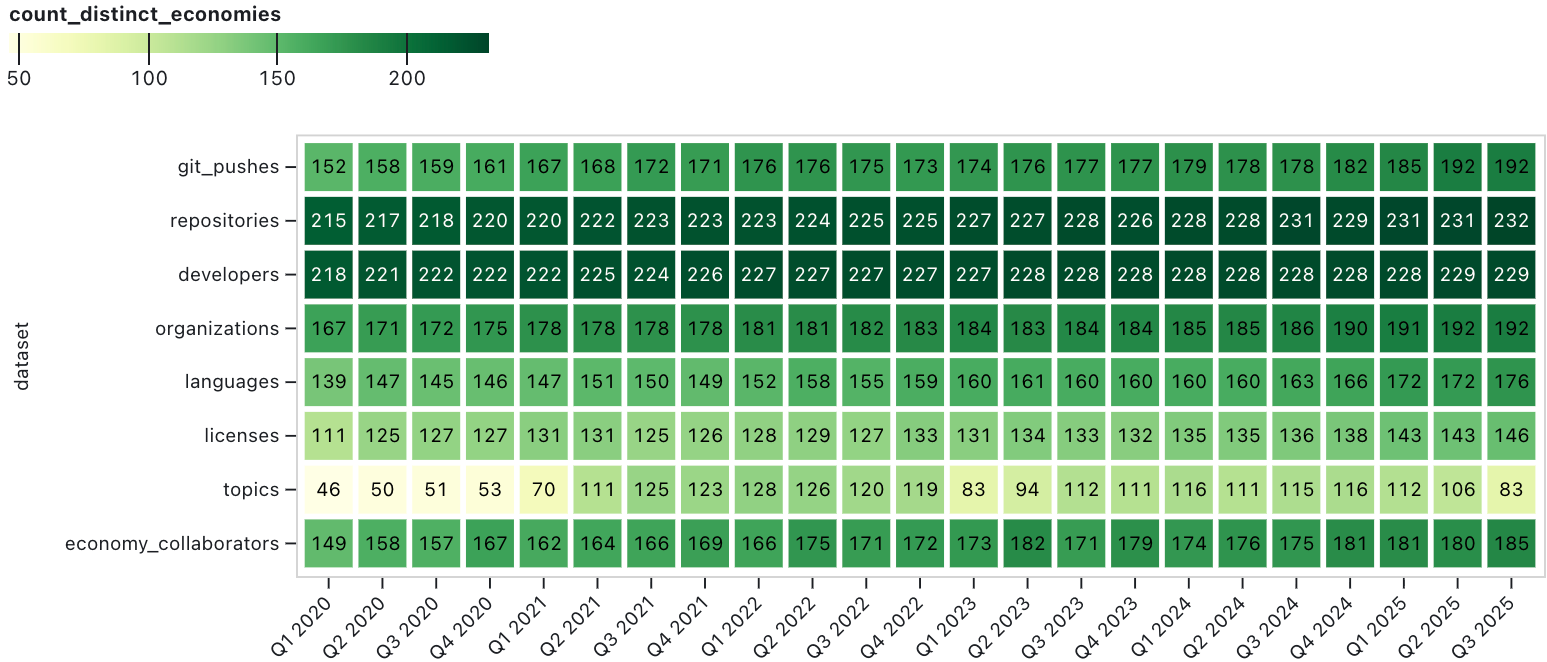 A heatmap of the count of economies for each GitHub Innovation Graph data file by quarter, which shows that the data for repositories and developers are fairly comprehensive, with over 215 distinct economies represented since Q1 2020. The other data files (with the exception of the topics data file) have fewer economies represented, ranging from about 110 - 180 economies. The topics data file shows distinct economy counts ranging from about 45 - 130 over time.