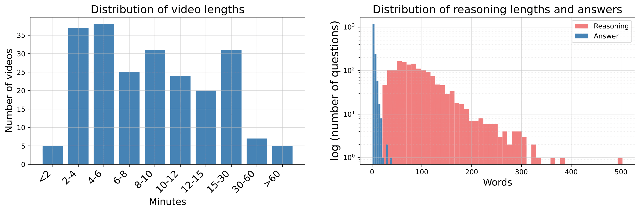 Statistics of Minerva dataset, including video length and and reasoning trace lengths.
