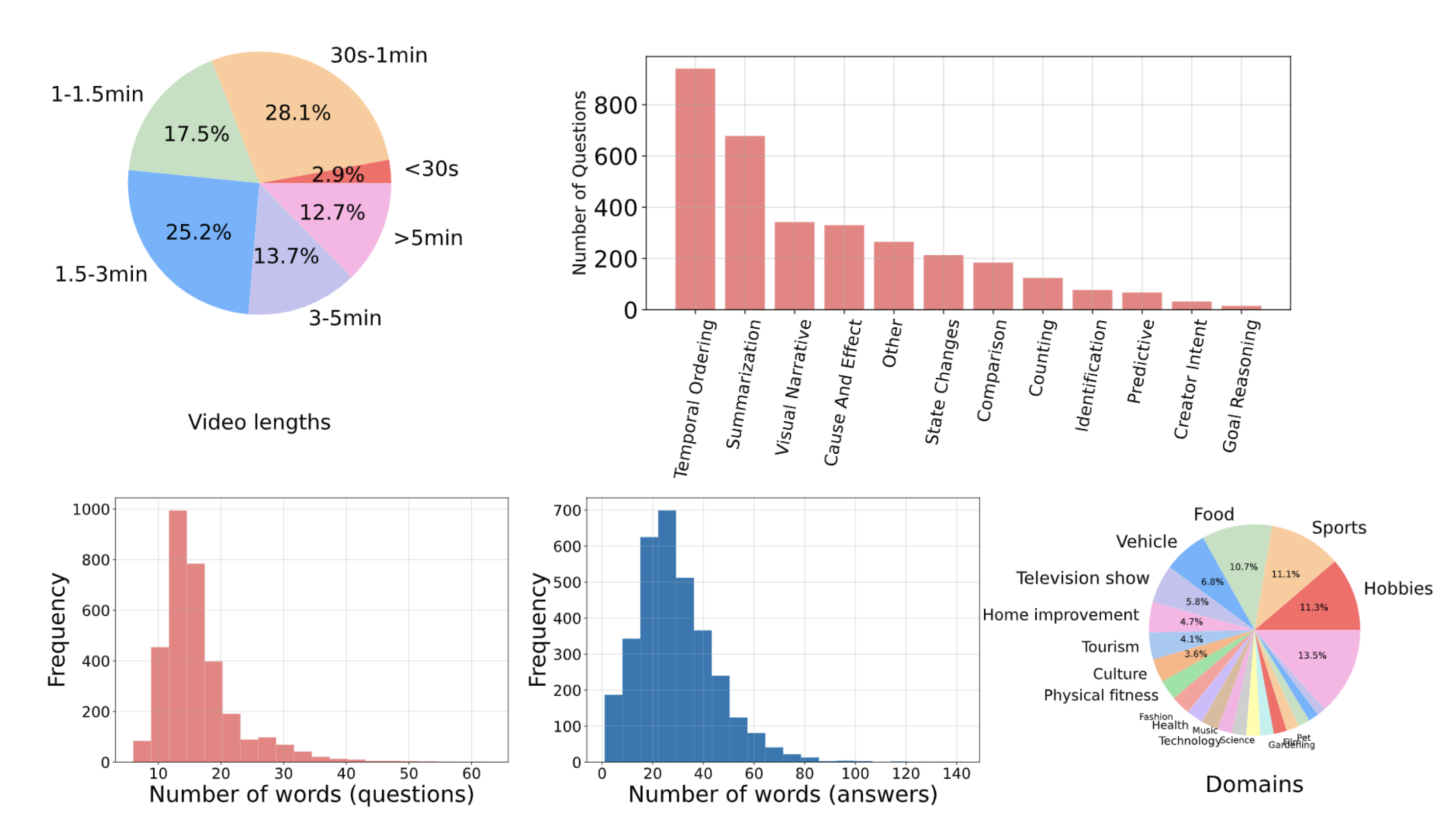 Statistics of Neptune dataset, including video length and question types.