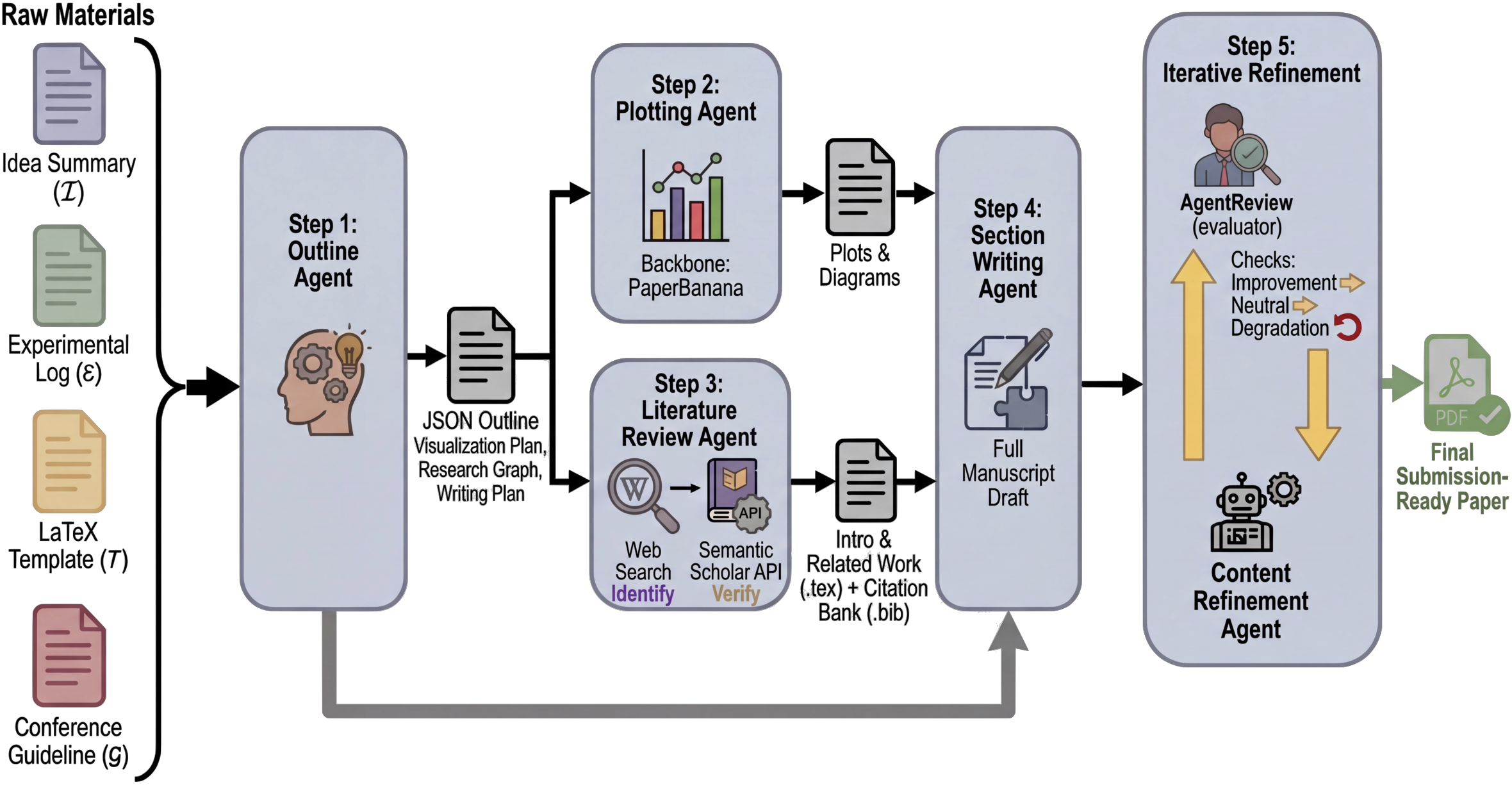 PaperOrchestra Overview