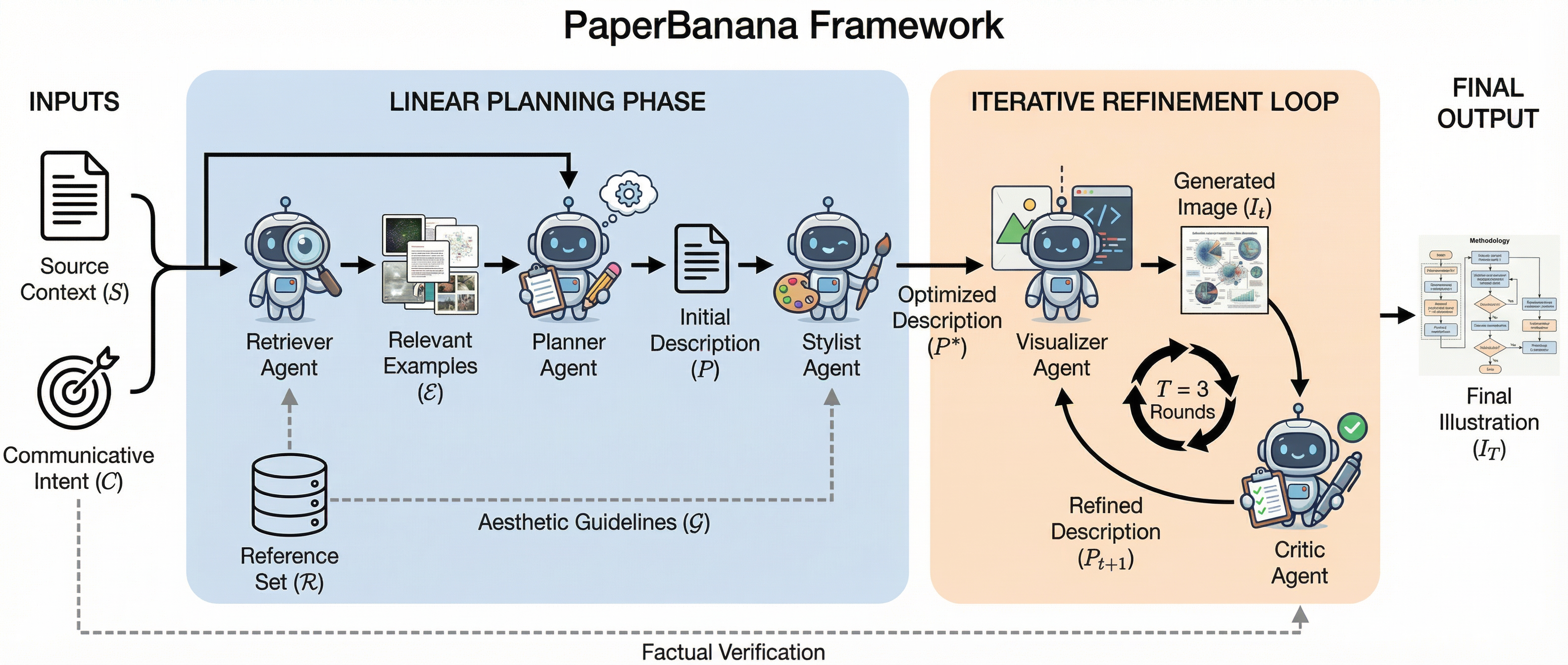 PaperBanana Framework Architecture