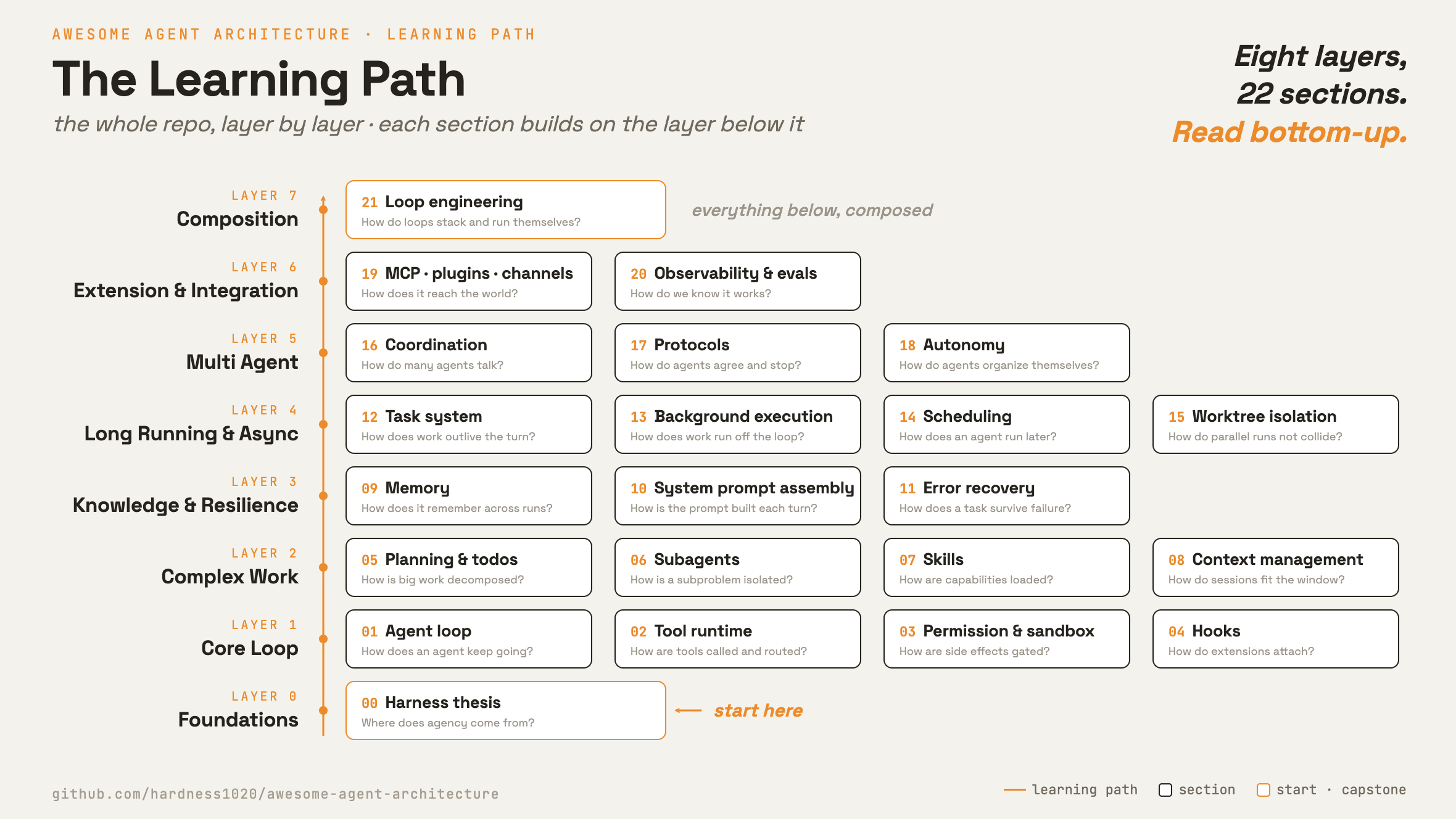 The learning path