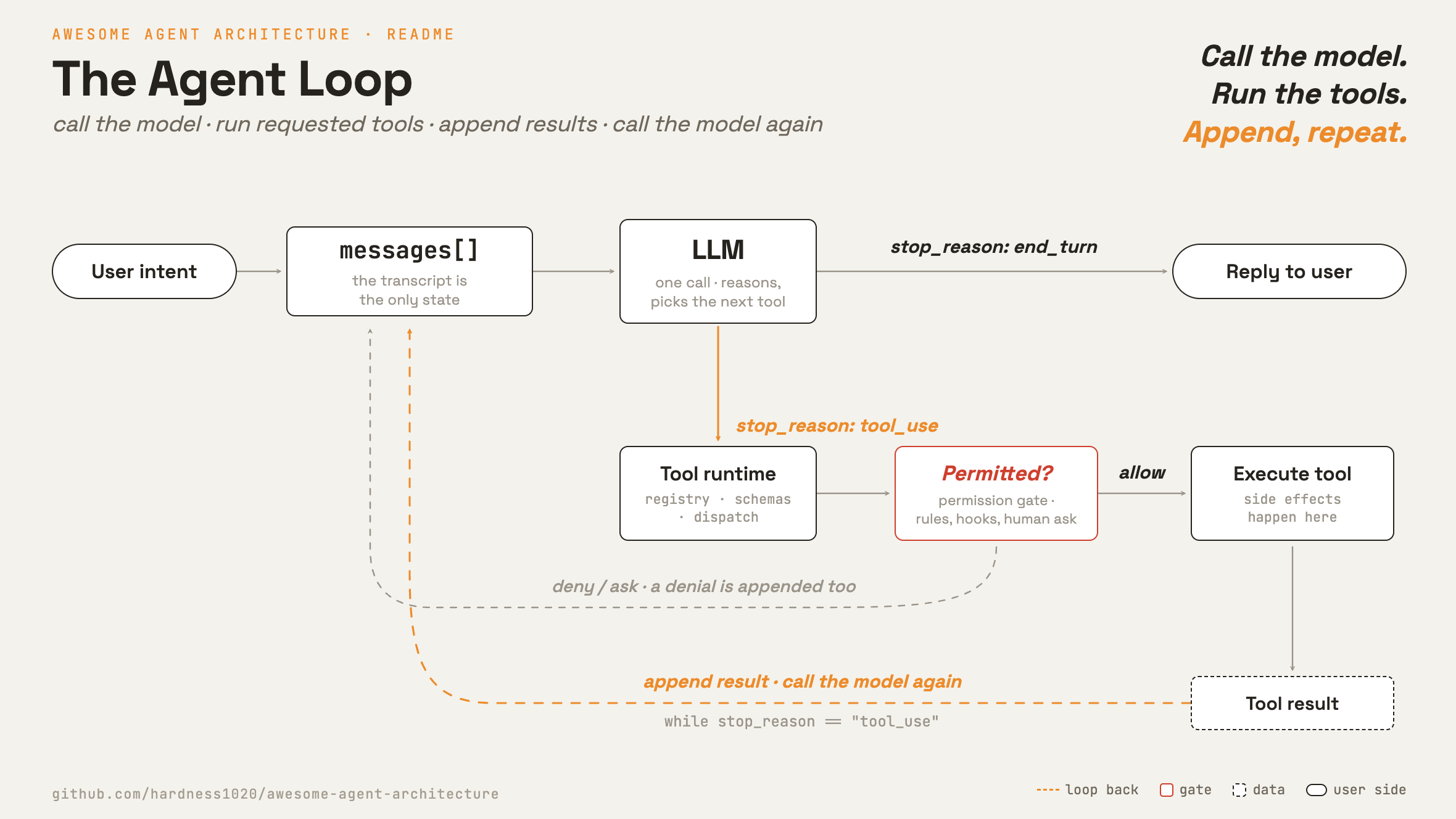 The agent loop