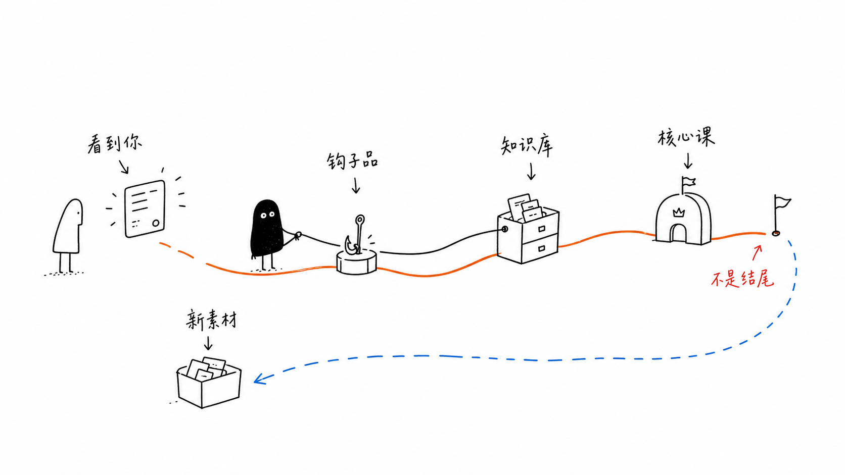 承接路径