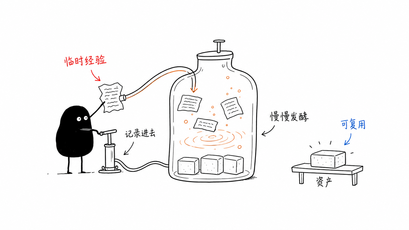 内容发酵