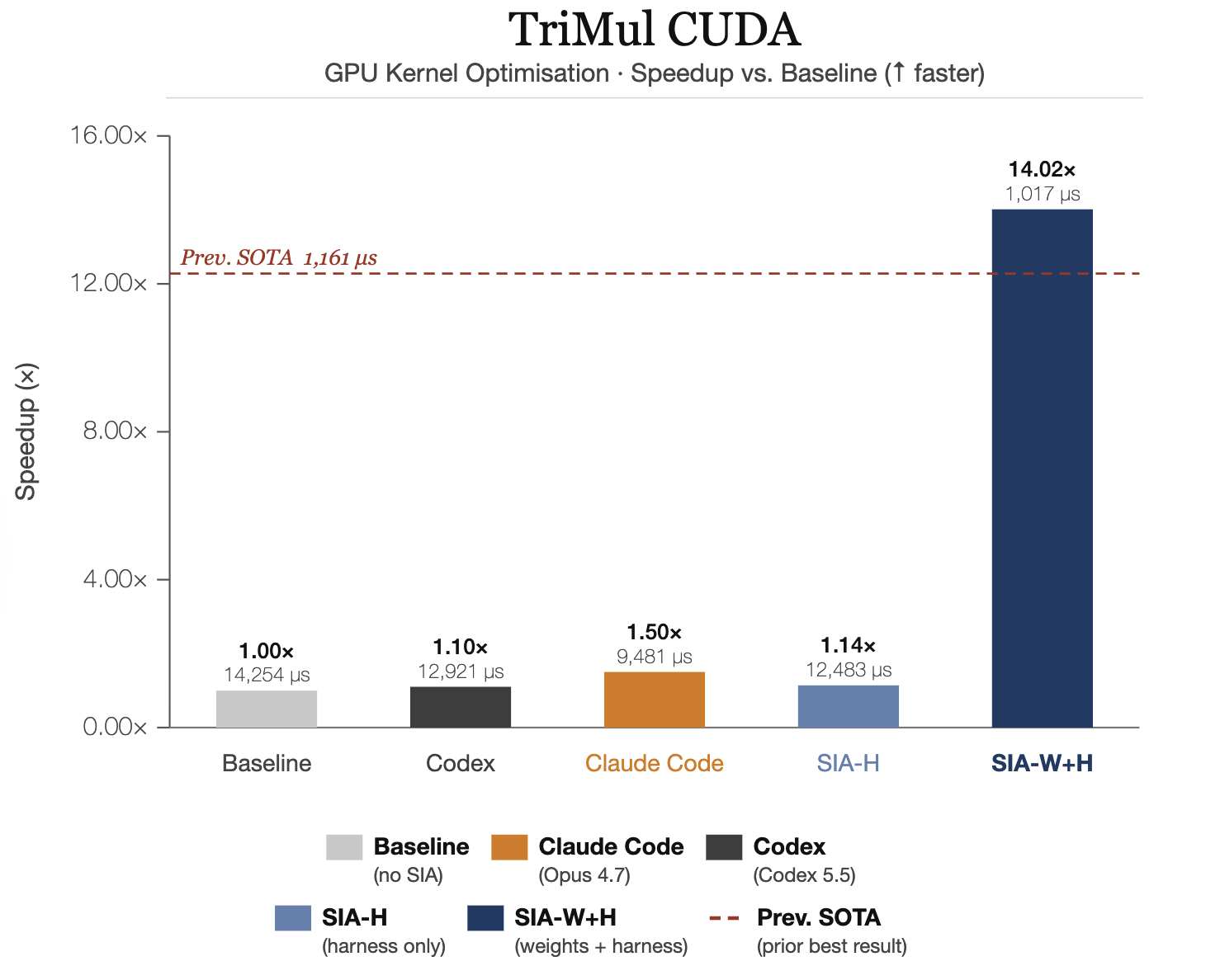 TriMul CUDA Results