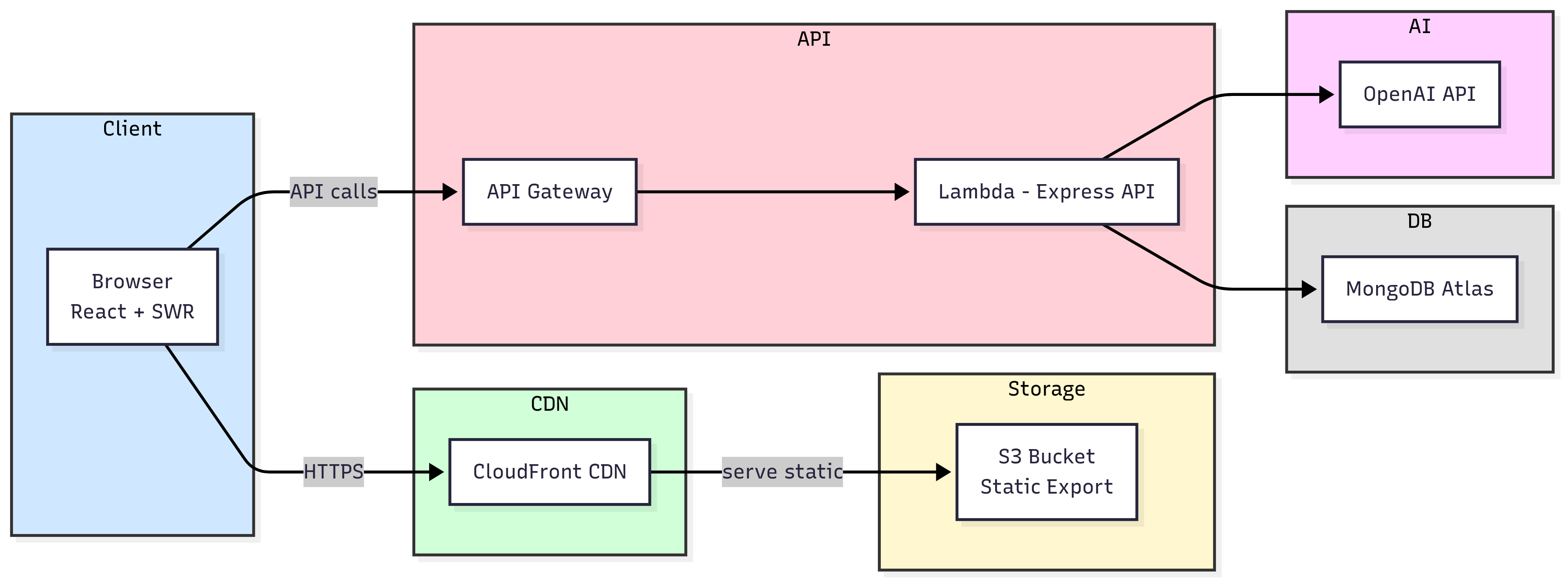 Architecture Diagram