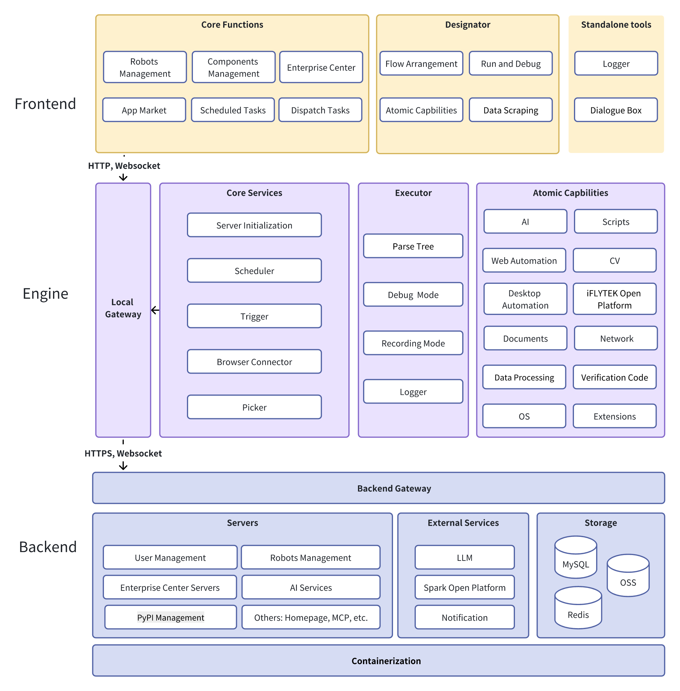 Architecture Overview Architecture Overview