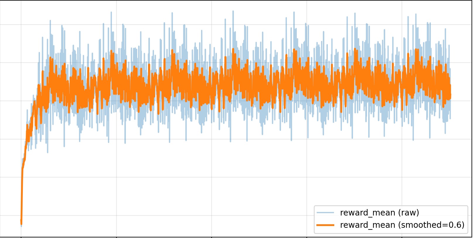 DuelGrid reward curve