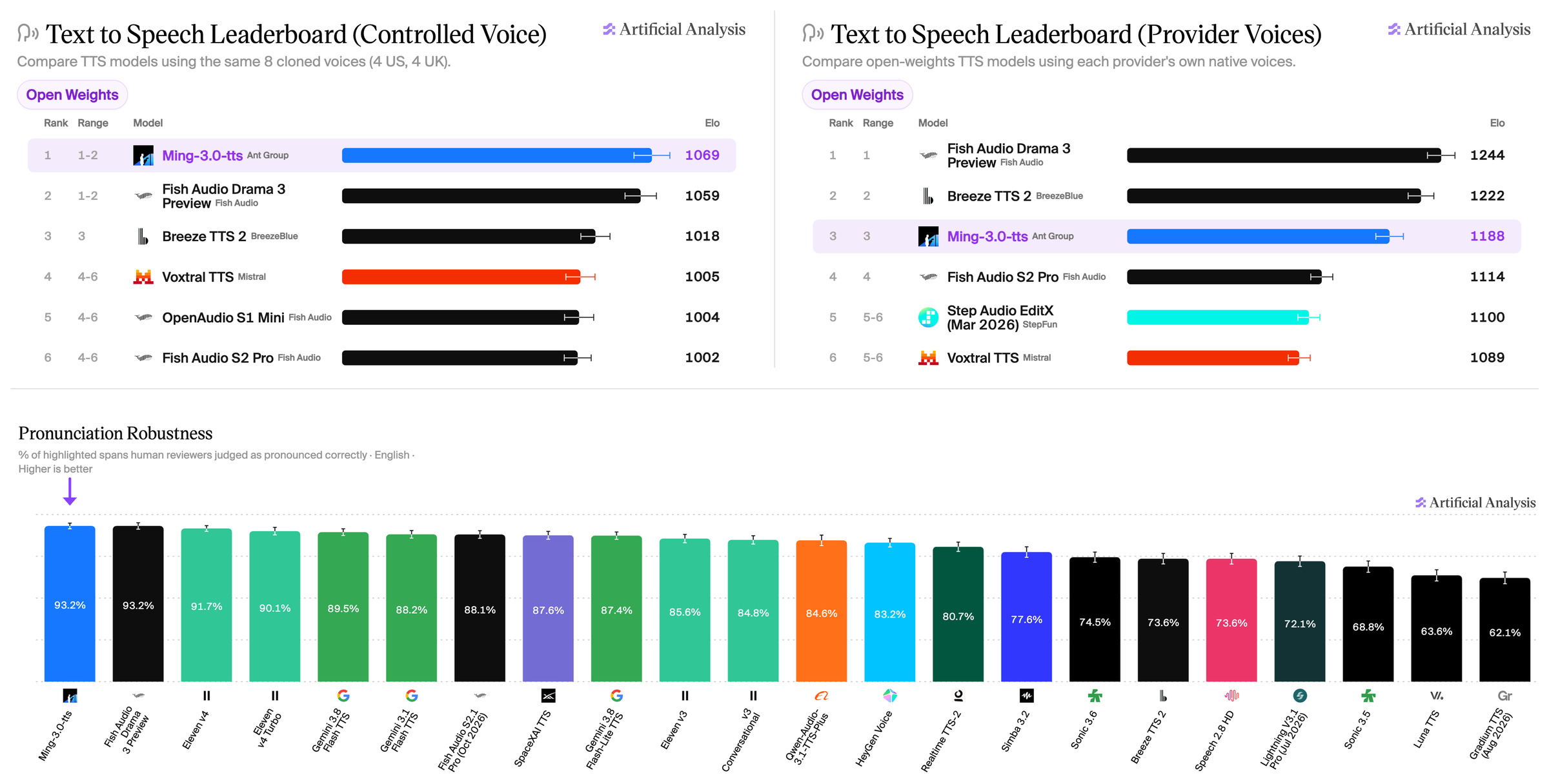 Artificial Analysis leaderboards: Controlled Voice and Provider Voice (open weights), Pronunciation Robustness