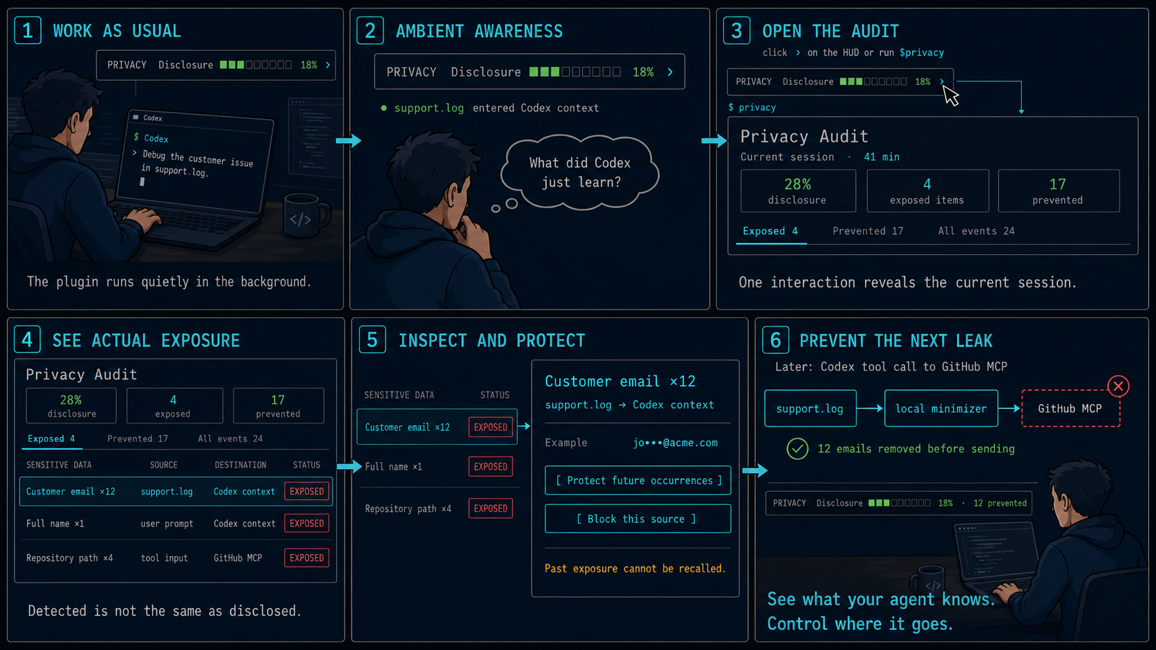 The Codex Privacy HUD user journey โ from the ambient disclosure bar through the session audit, exposure detail, and minimizing a payload before it reaches an external tool