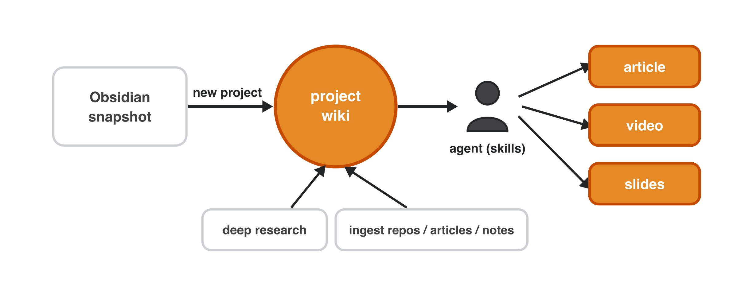 Sources and deep research feed a project wiki, which an agent renders into articles, videos, and slides