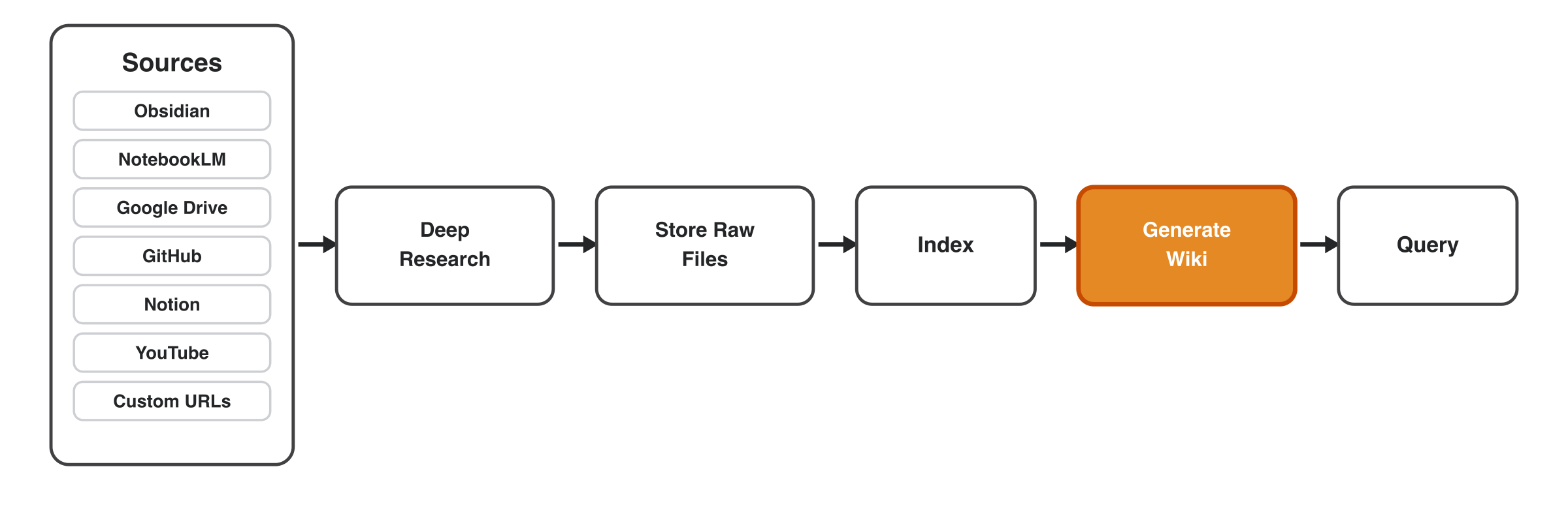 Pipeline: sources flow through deep research, store raw files, index, generate wiki, and query