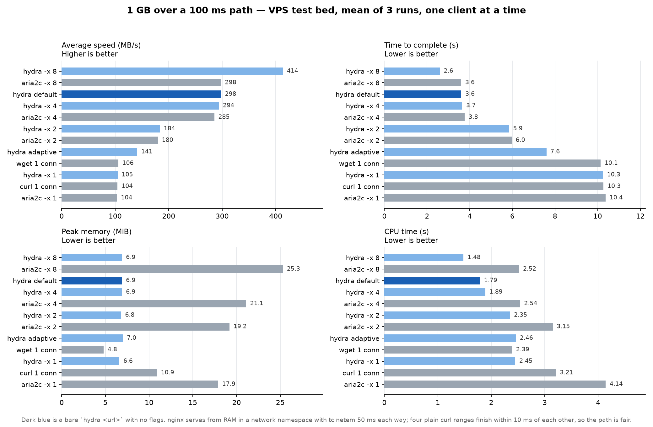 1 GB over a 100 ms path: speed, duration, memory and CPU for every client