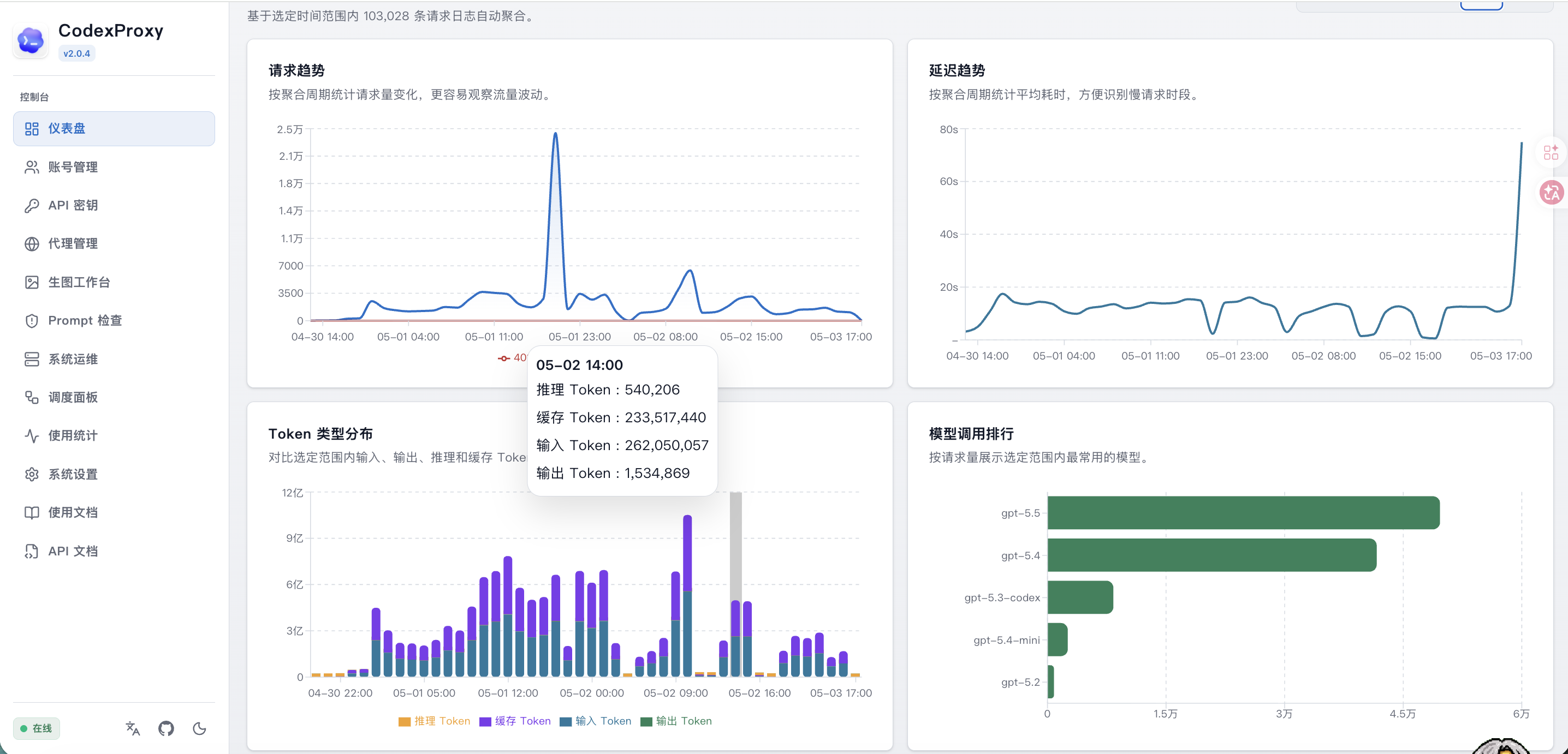 Dashboard Trends