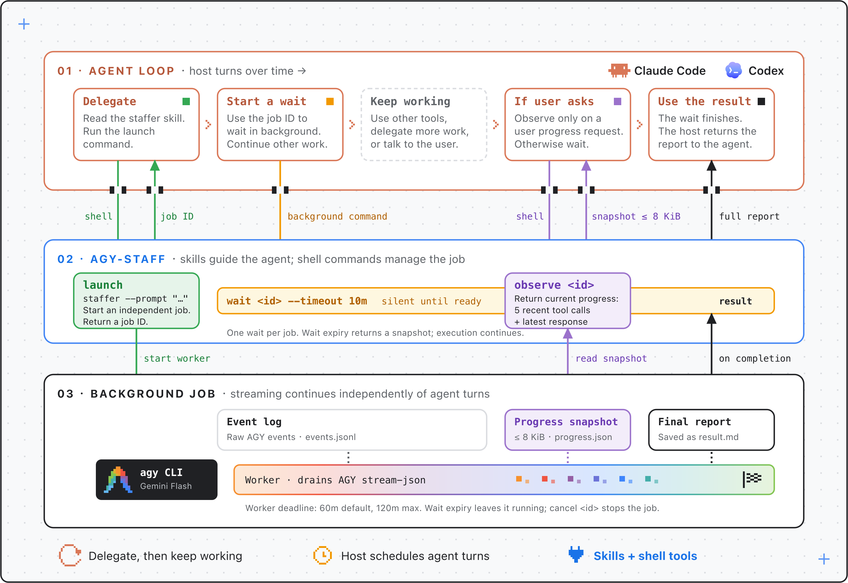 A background task over time: the host delegates, waits or observes, while the worker continuously saves AGY output and eventually delivers the full report