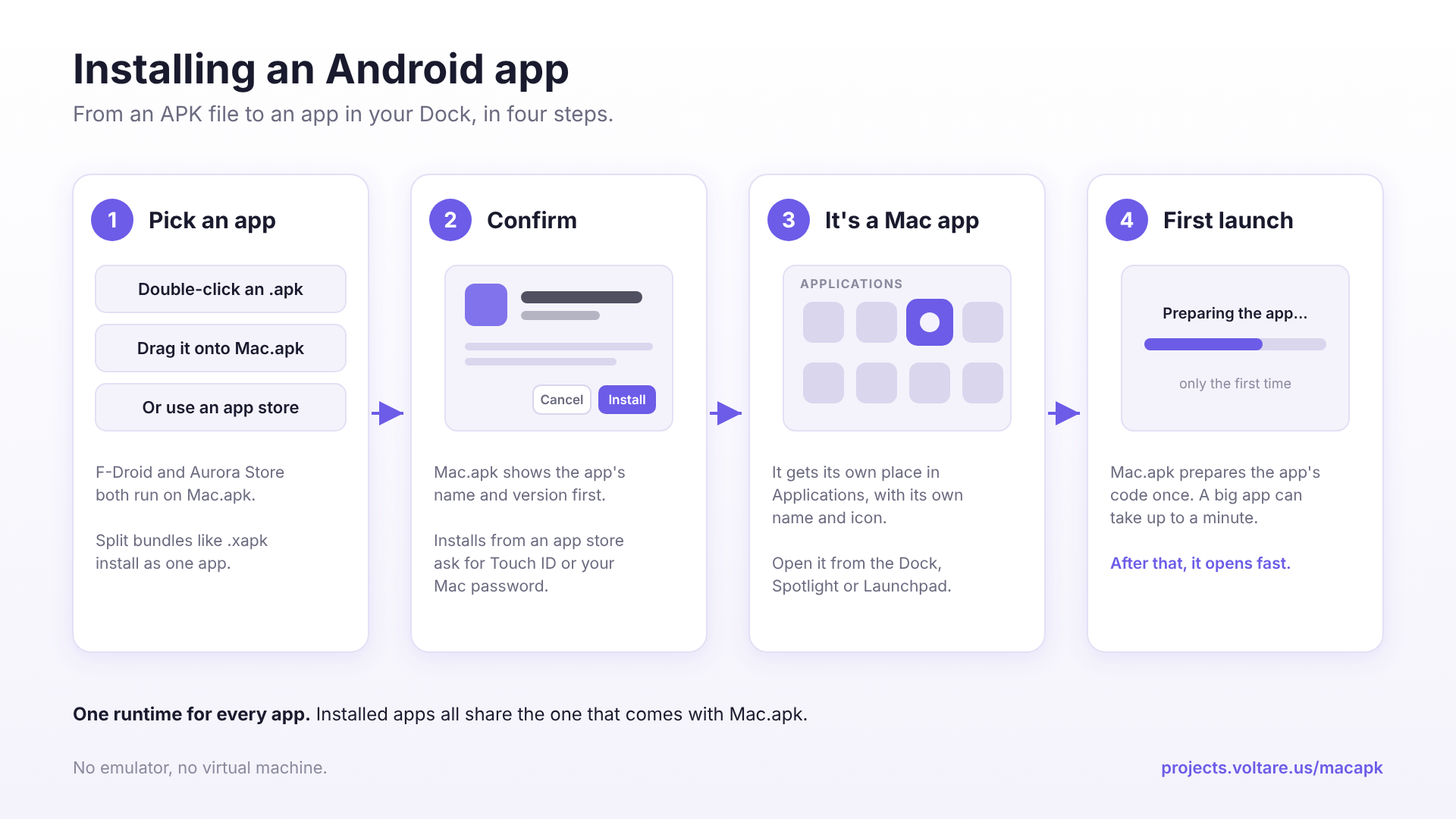 Installing an Android app in four steps: pick an app, confirm, it becomes a Mac app, first launch