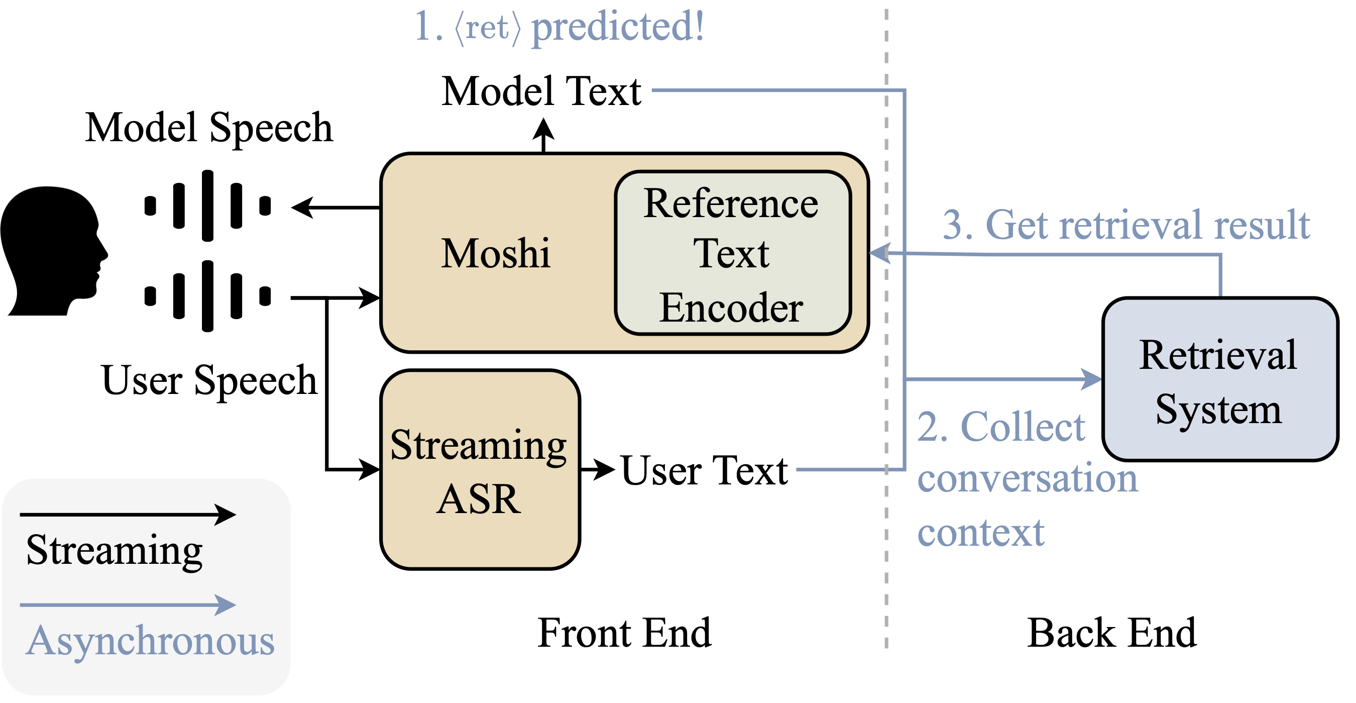 Illustration of the front-end and back-end components in MoshiRAG. When the model needs external information, it outputs a <ret> token. The conversation transcript is sent to the back end which operates asynchronously. Once ready, the result is injected into Moshi which then adapts its response with no interruption.