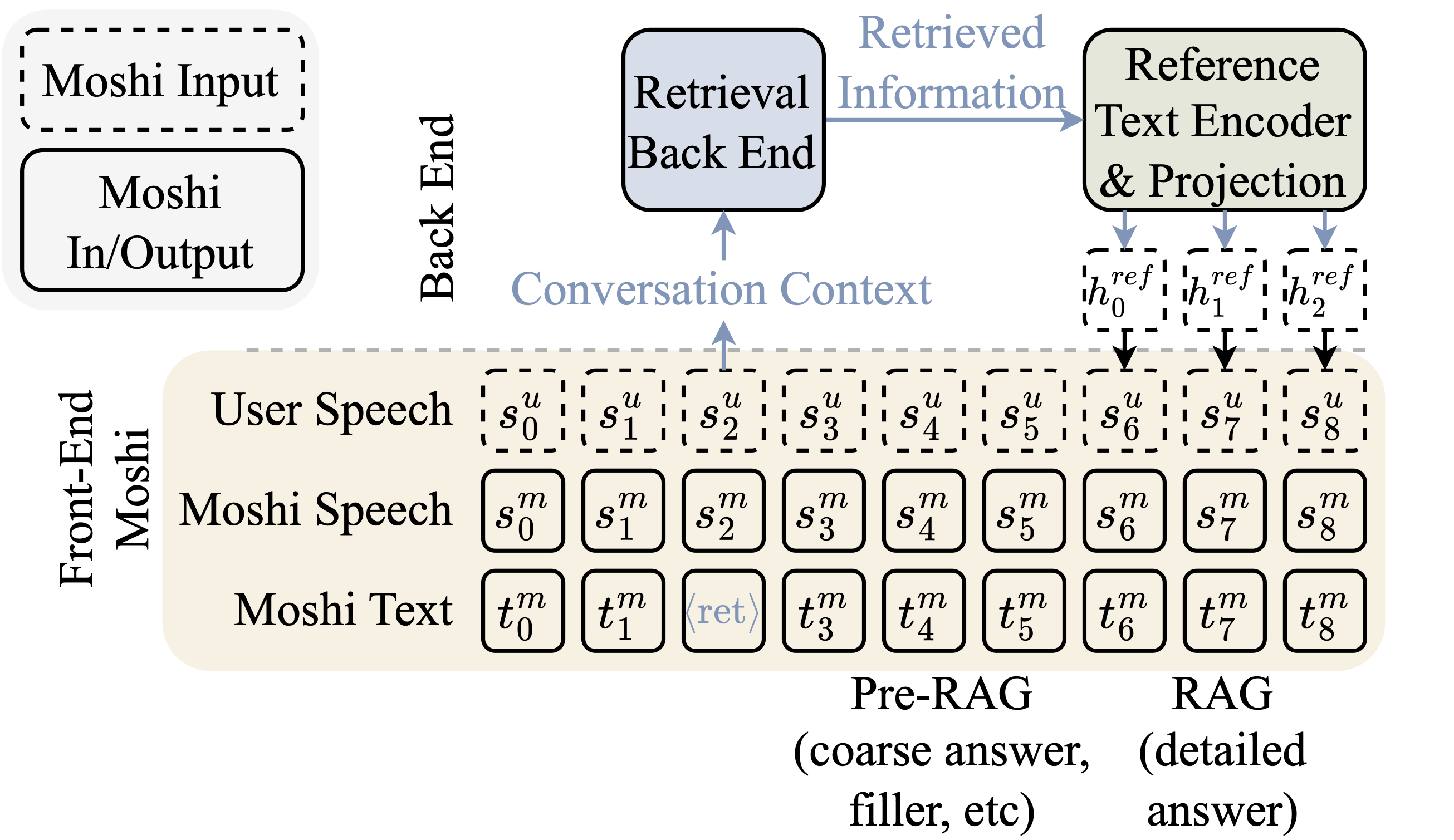 Text and audio token streams of the inputs and outputs of MoshiRAG. Front-end Moshi receives at all time its previous step token predictions and the user speech tokens. When the retrieval result is ready, its representation is summed with the embeddings from other token streams and ingested over a number of time steps.
