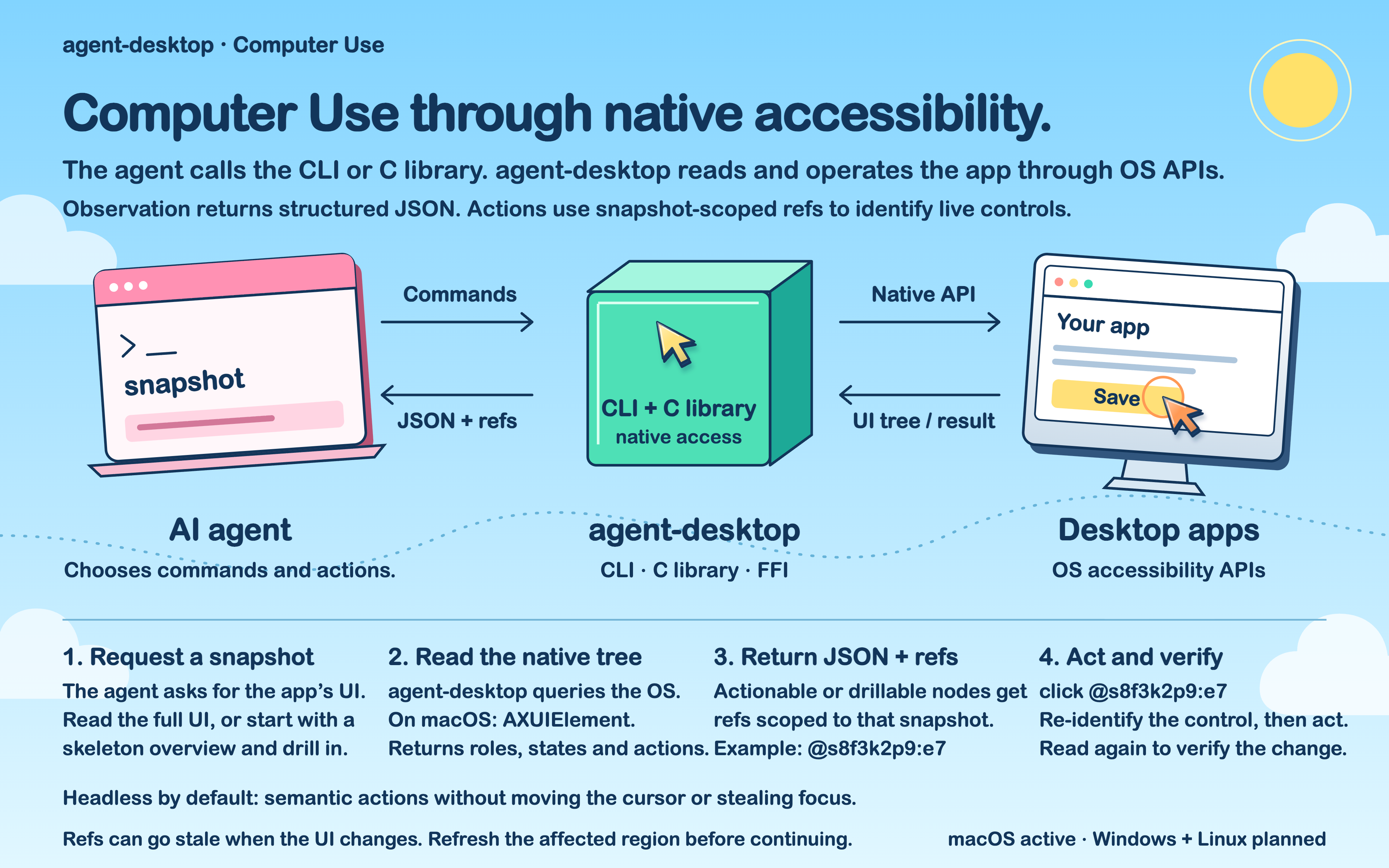 agent-desktop architecture diagram