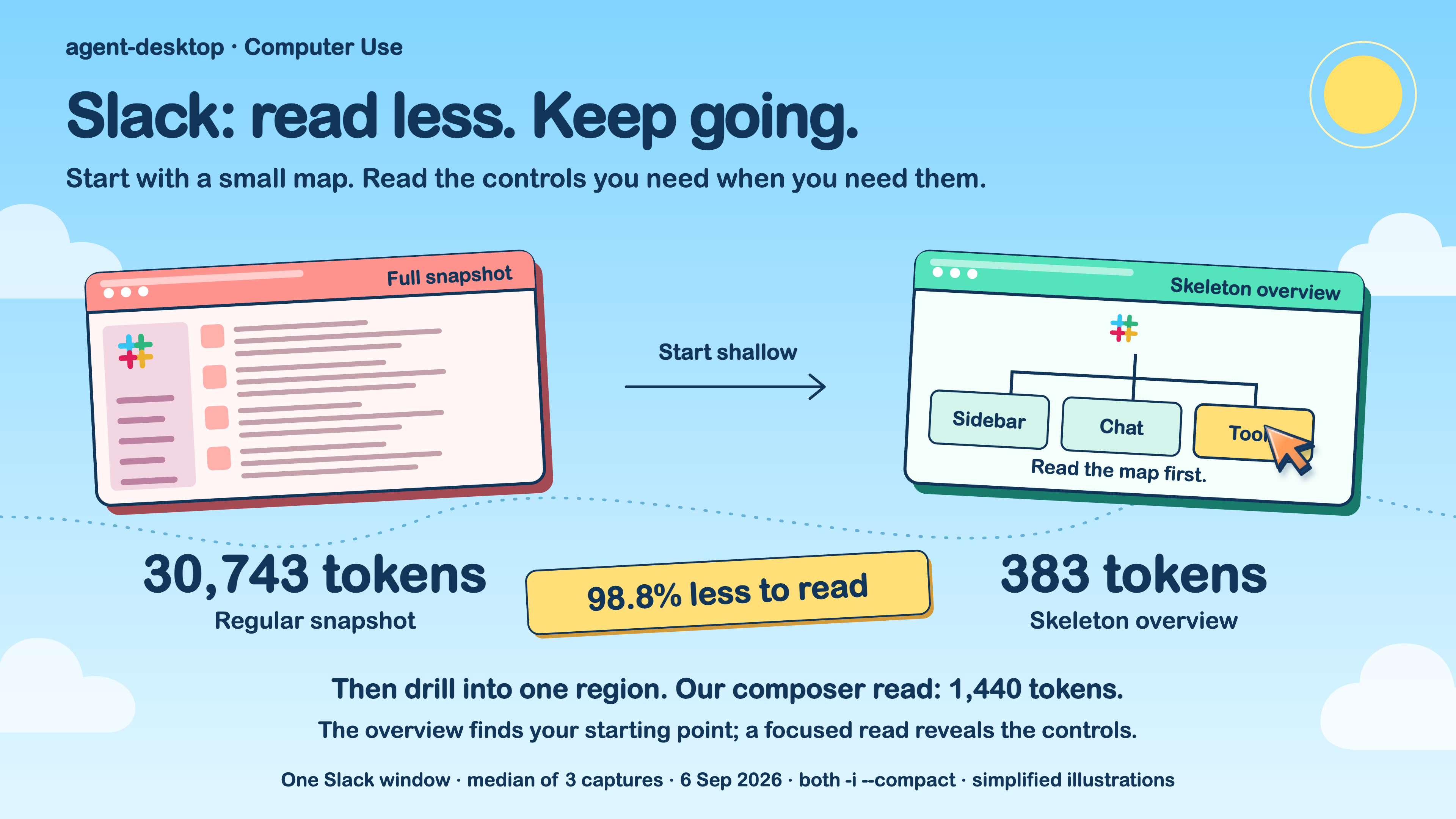 Slack accessibility snapshots: 30,743 tokens for a regular snapshot versus 383 for a skeleton overview, with focused drilling for controls