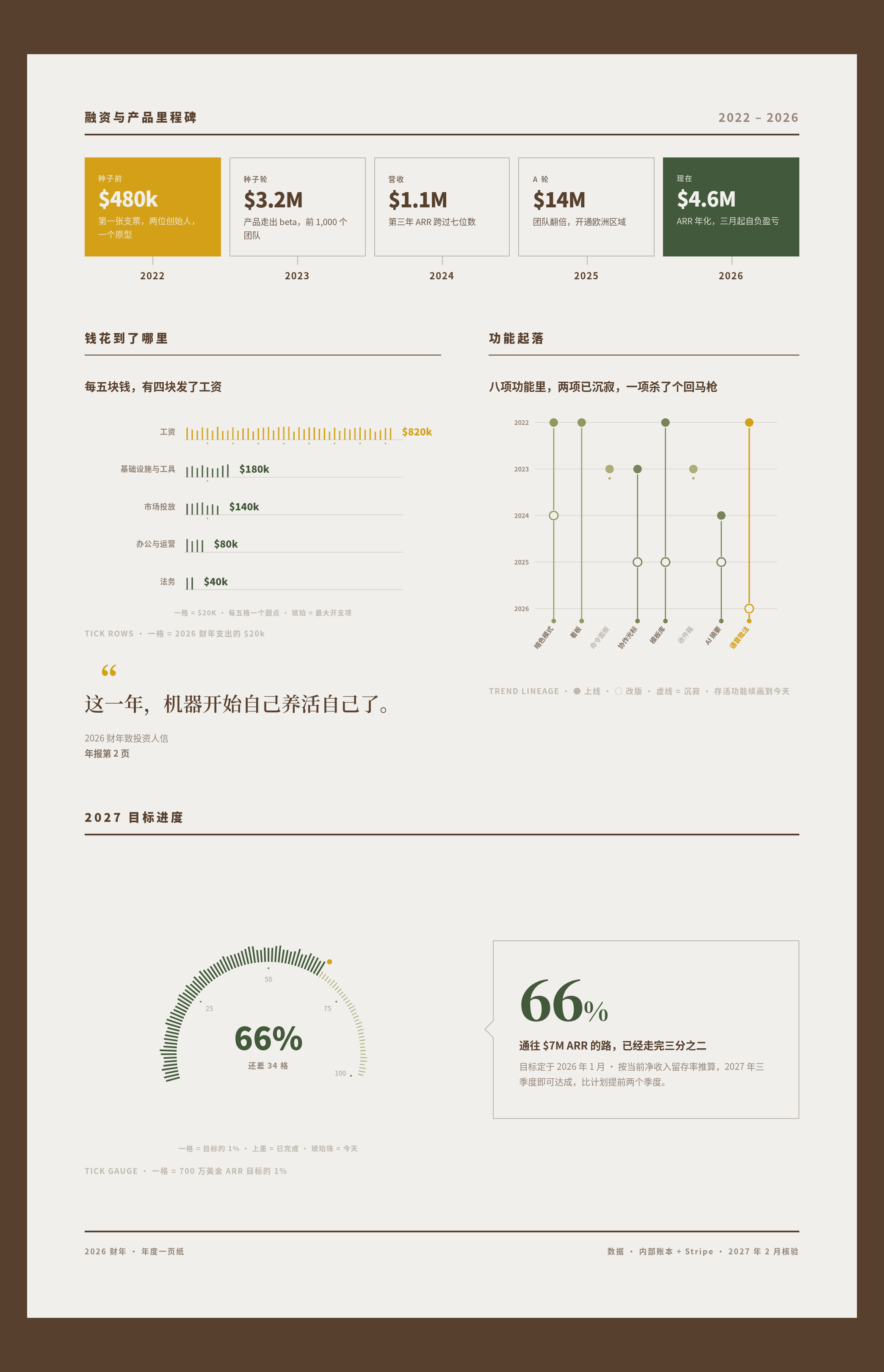 报告模板 02 年度复盘 / 业绩回顾