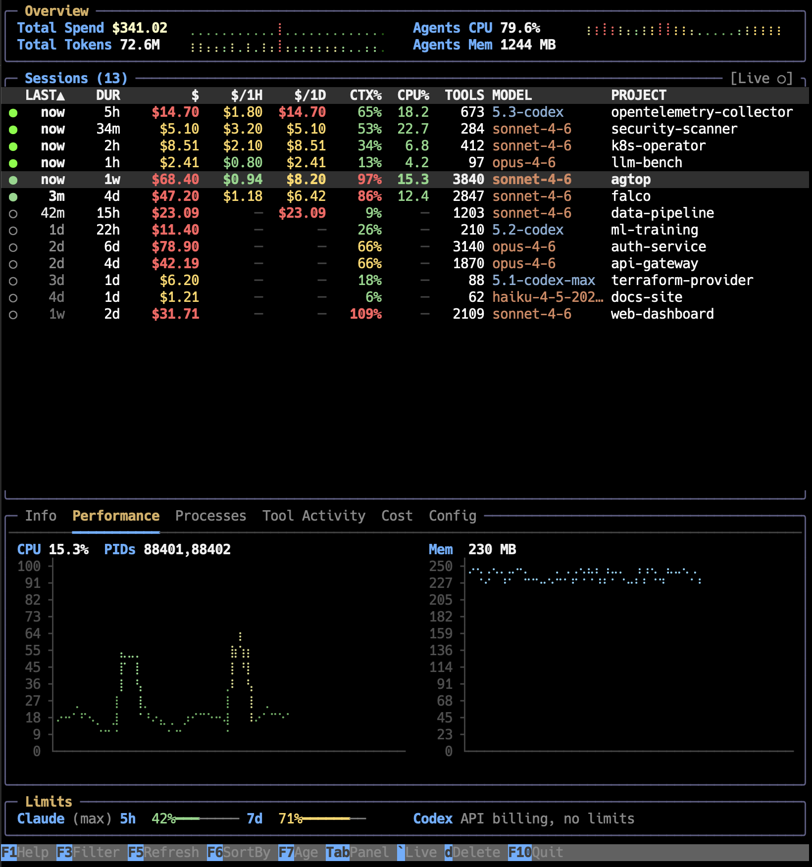 Session list with live CPU and cost metrics