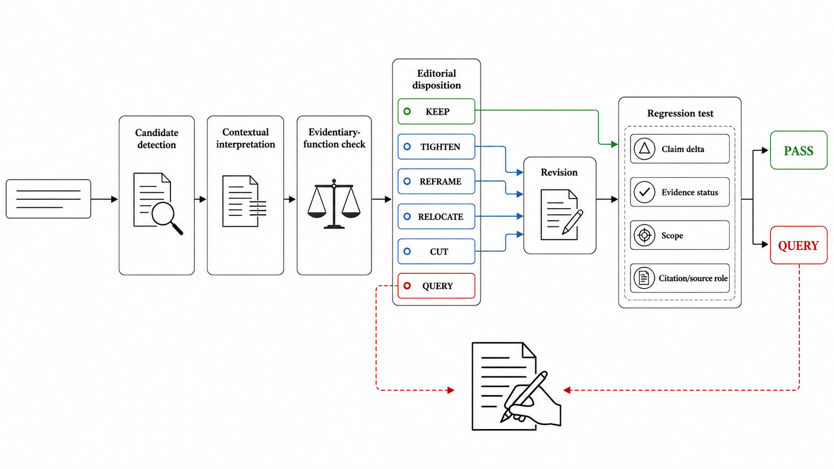 Evidence-bound audit and regression loop