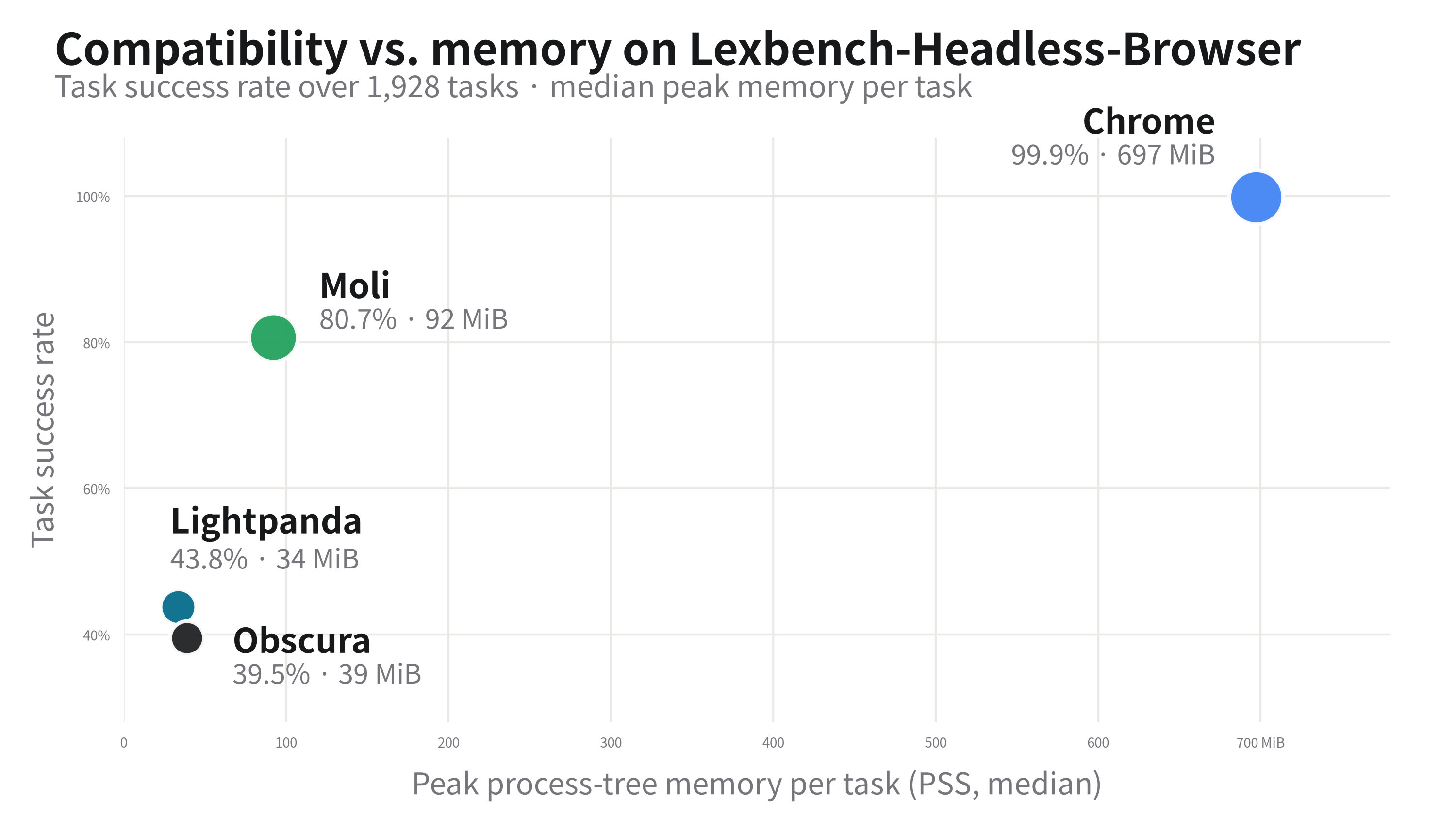 Task success rate plotted against median peak memory per task for the four local engines: Chrome at 99.9% and 697 MiB, Moli at 80.7% and 92 MiB, Lightpanda at 43.8% and 34 MiB, Obscura at 39.5% and 39 MiB