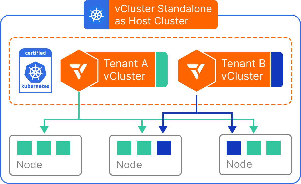 Standalone architecture