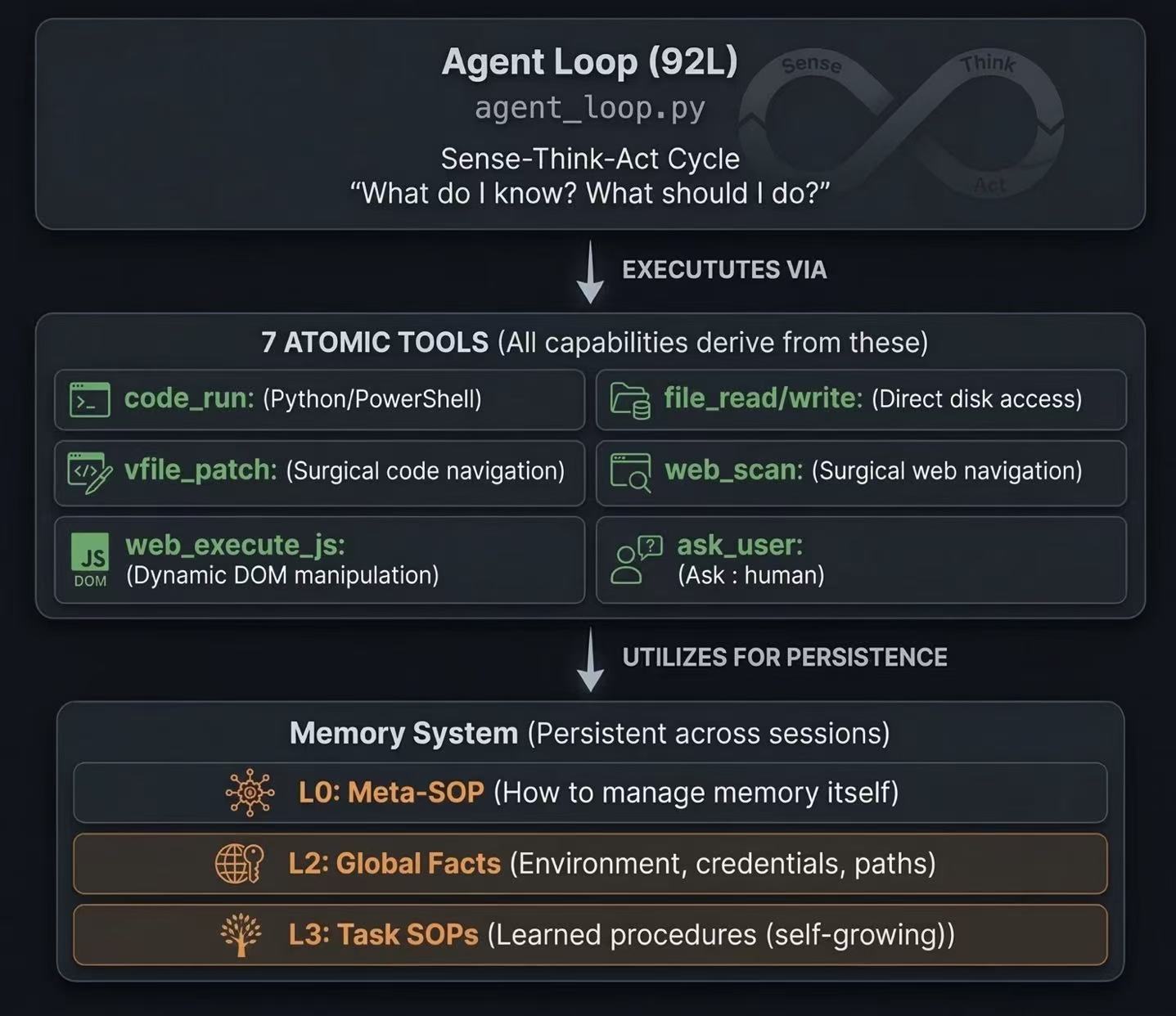 GenericAgent Workflow