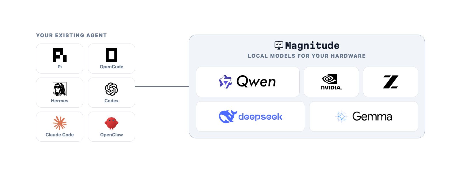 Pi, OpenCode, Hermes, Codex, Claude Code, and OpenClaw connected to Magnitude, which runs local models for your hardware.