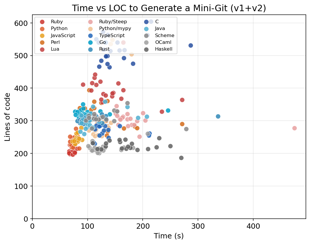 Time vs LOC