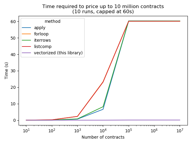 Benchmark Performance of the py_vollib_vectorized libary