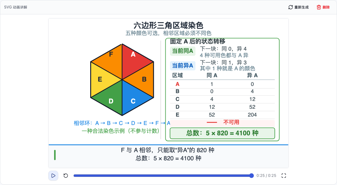 六边形染色题的 SVG 动画讲解、递推计数表与播放控制