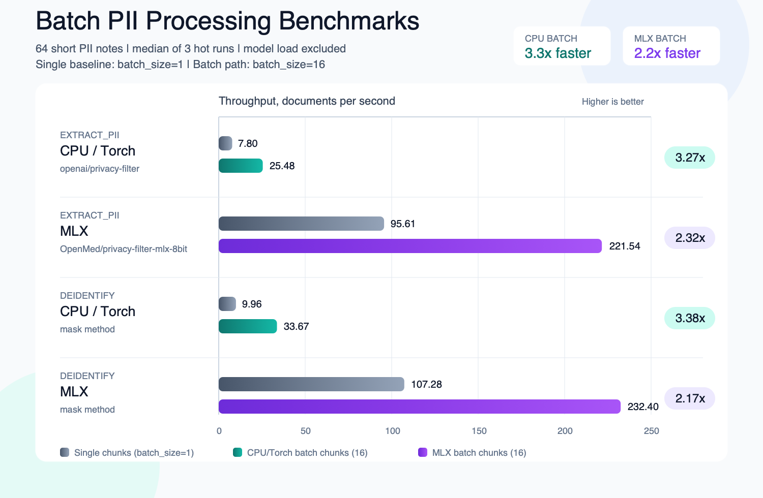 Batch PII processing throughput: up to 3.3x on CPU and 2.2x on MLX