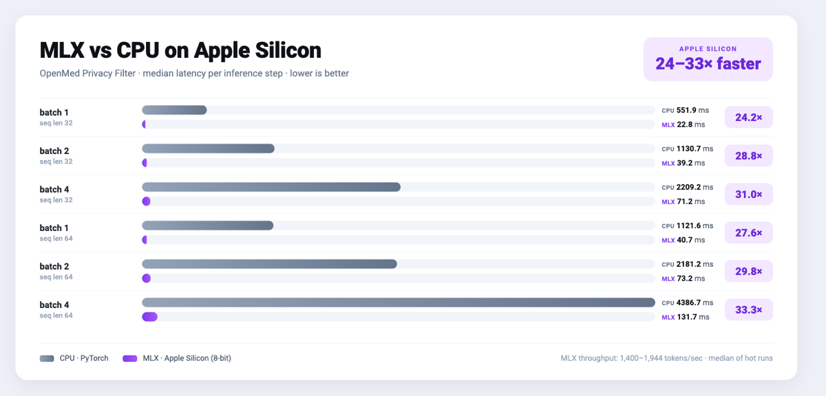 MLX vs CPU latency on Apple Silicon: 24 to 33 times faster